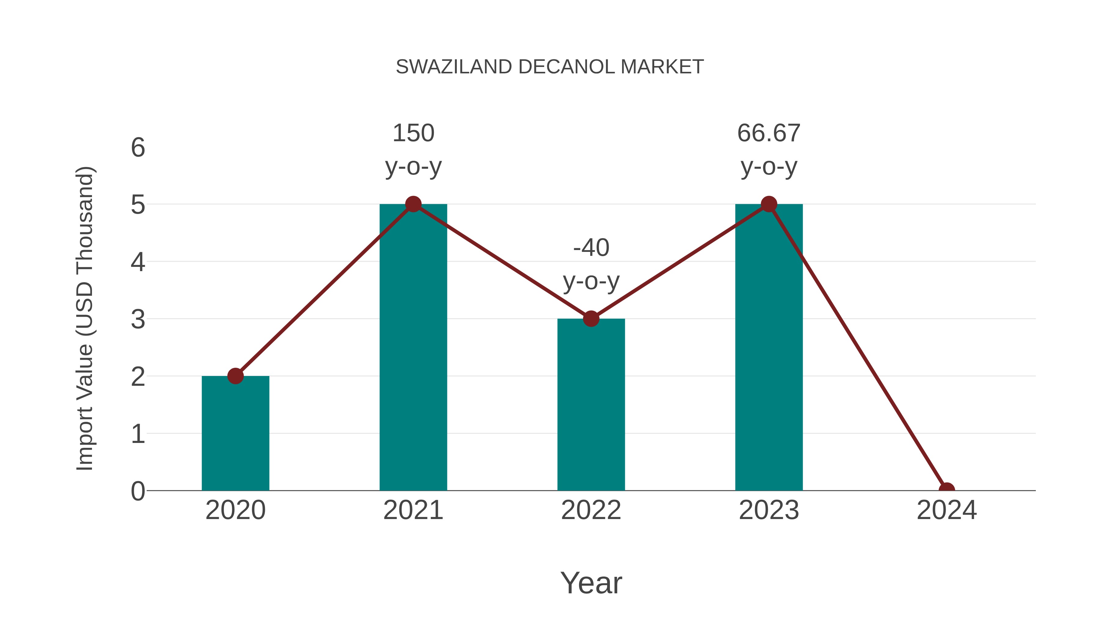 Swaziland Decanol Market: Import Trend Analysis