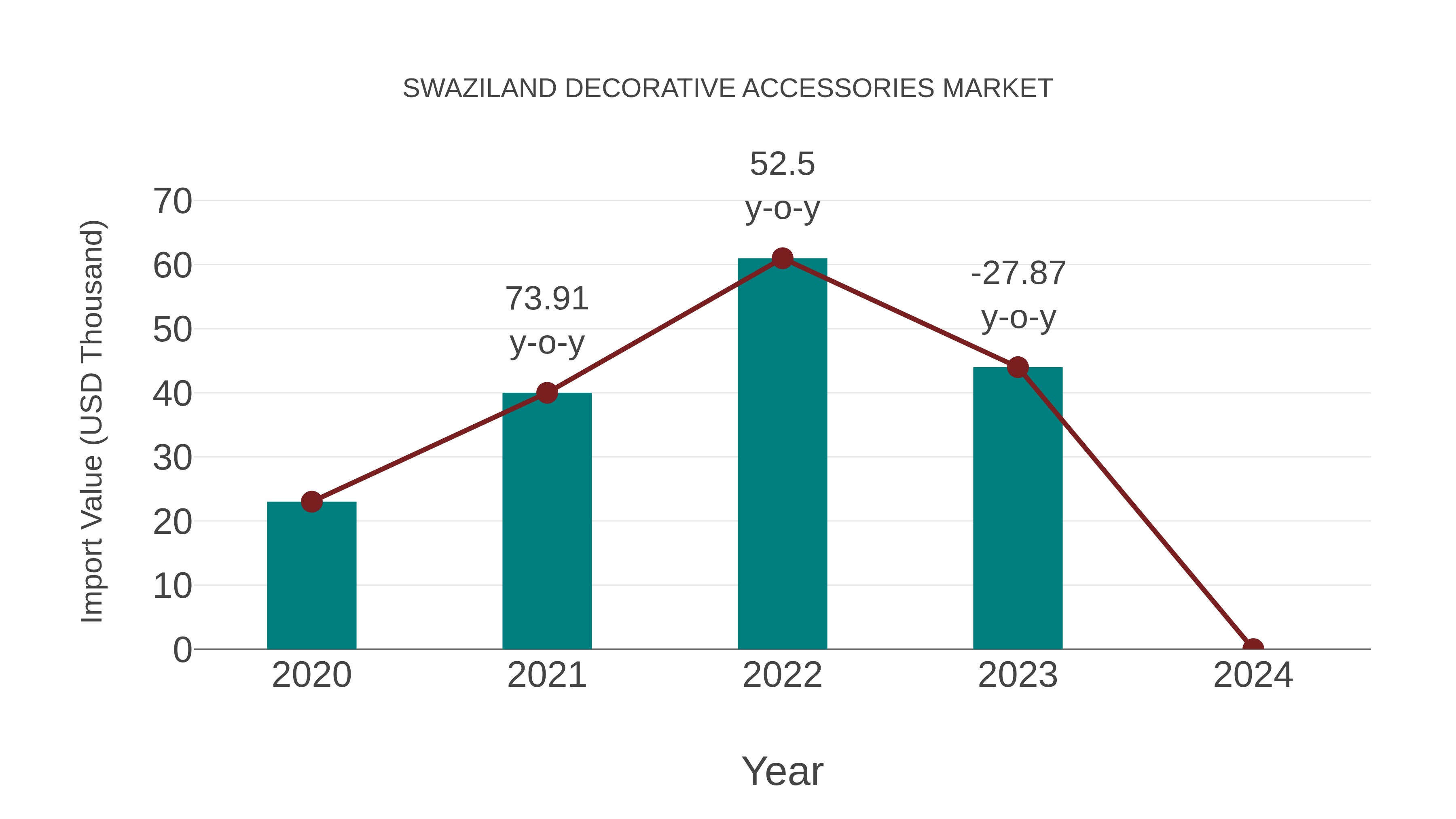  Swaziland Decorative Accessories Market: Import Trend Analysis