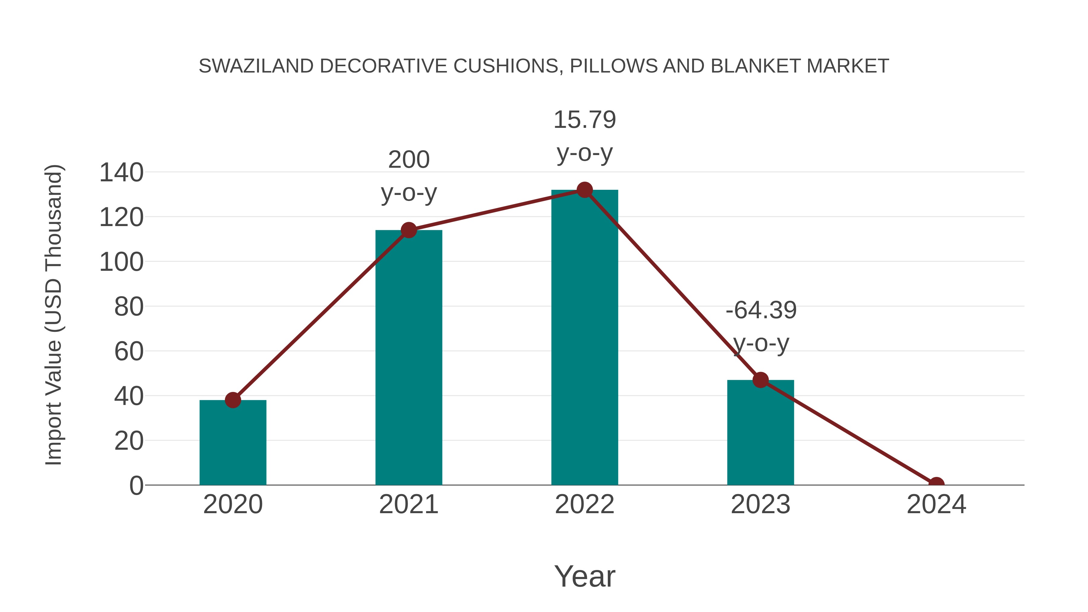 Swaziland Decorative Cushions, Pillows and Blanket Market: Import Trend Analysis
