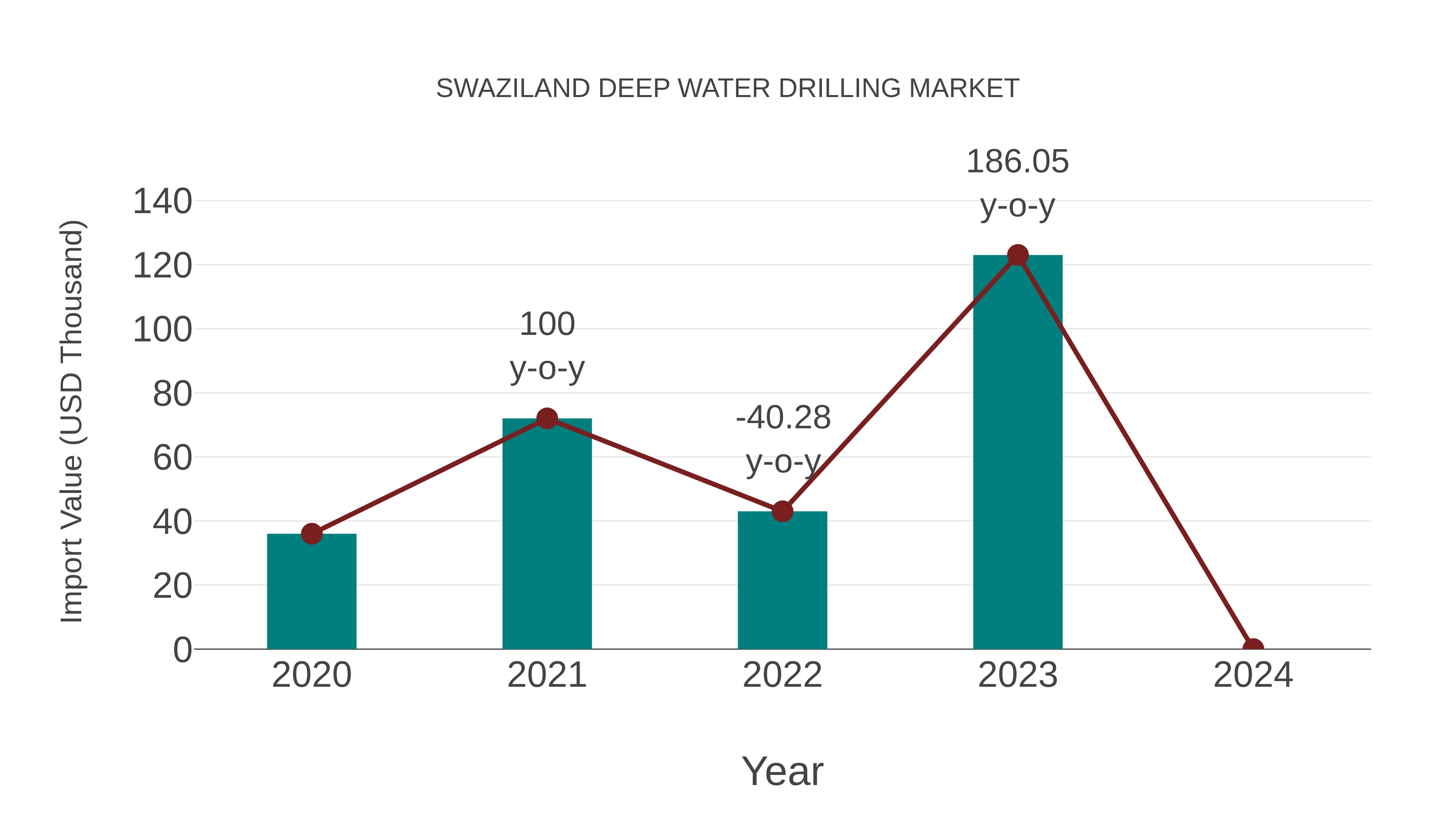  Swaziland Deep Water Drilling Market: Import Trend Analysis
