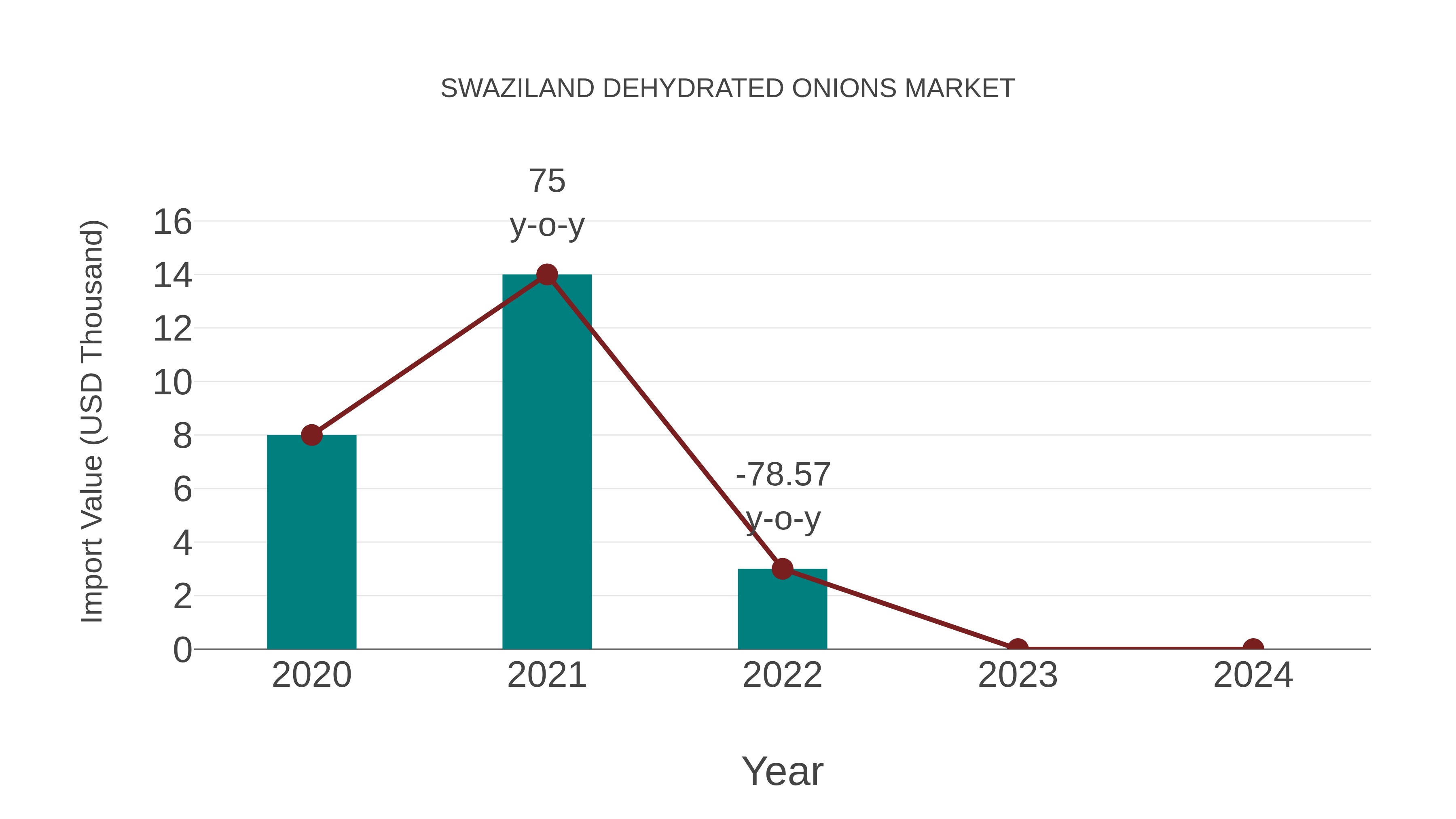  Swaziland Dehydrated Onions Market: Import Trend Analysis