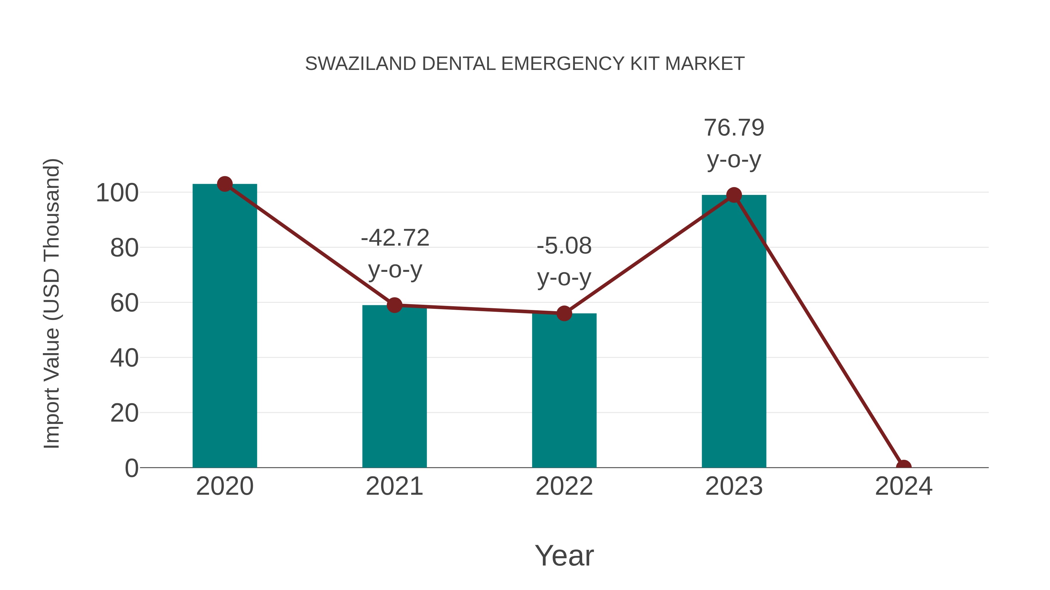  Swaziland Dental Emergency Kit Market: Import Trend Analysis