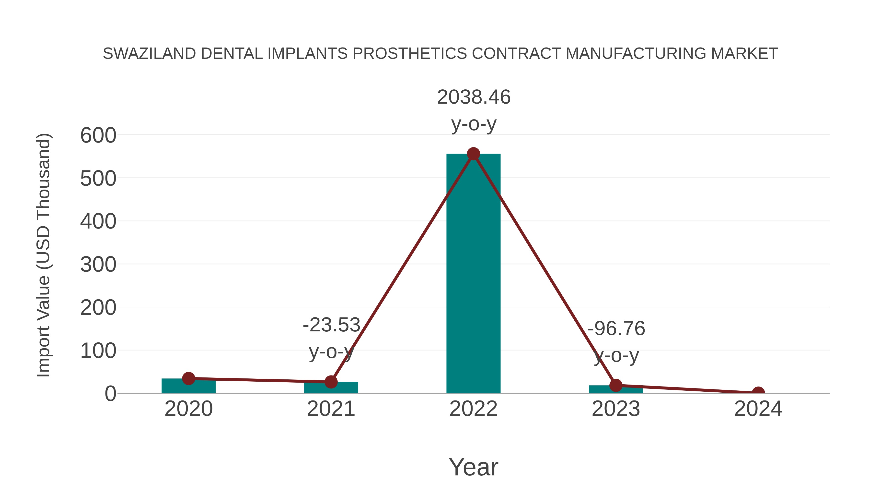  Swaziland Dental Implants Prosthetics Contract Manufacturing Market: Import Trend Analysis