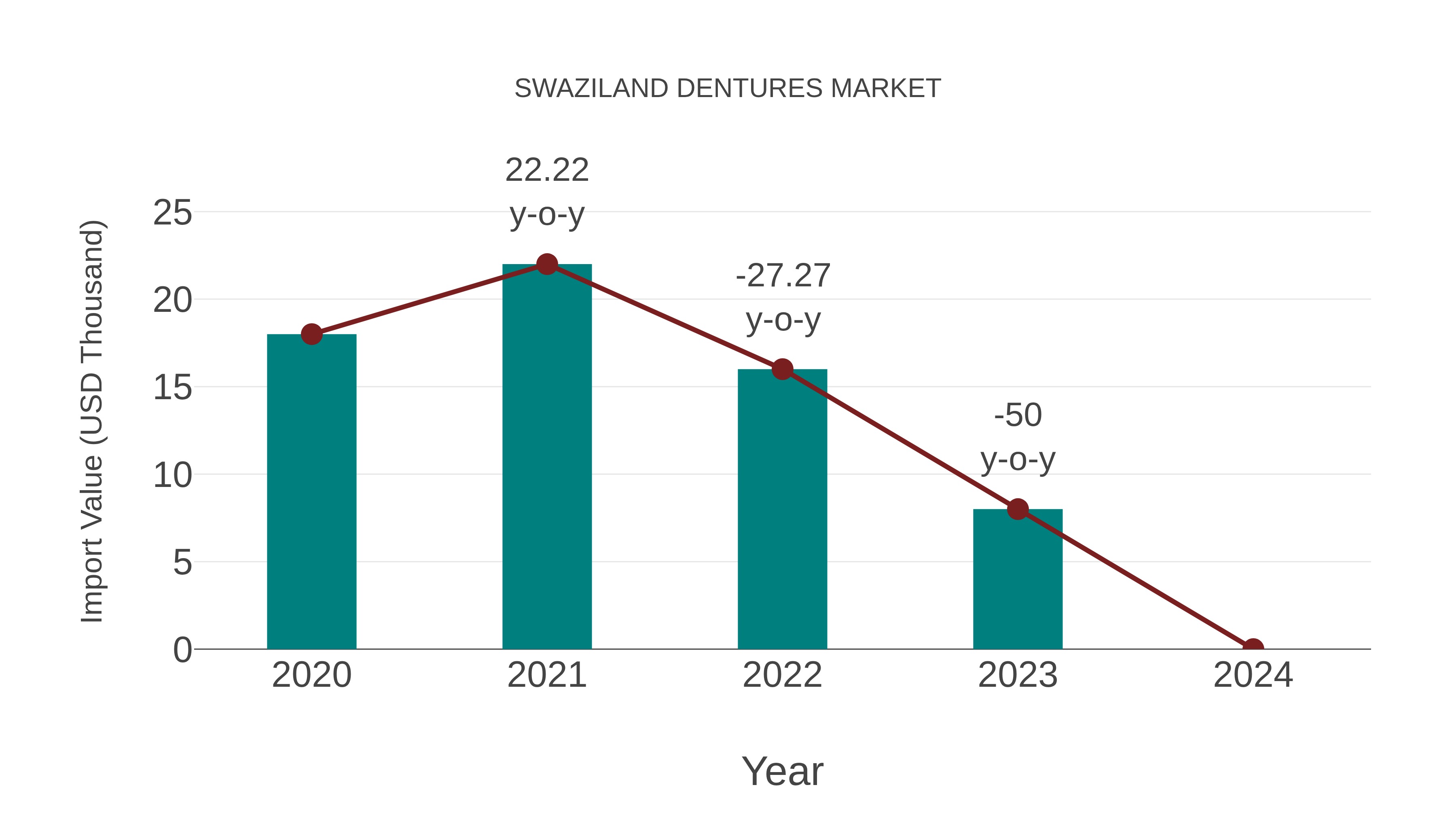 Swaziland Dentures Market: Import Trend Analysis