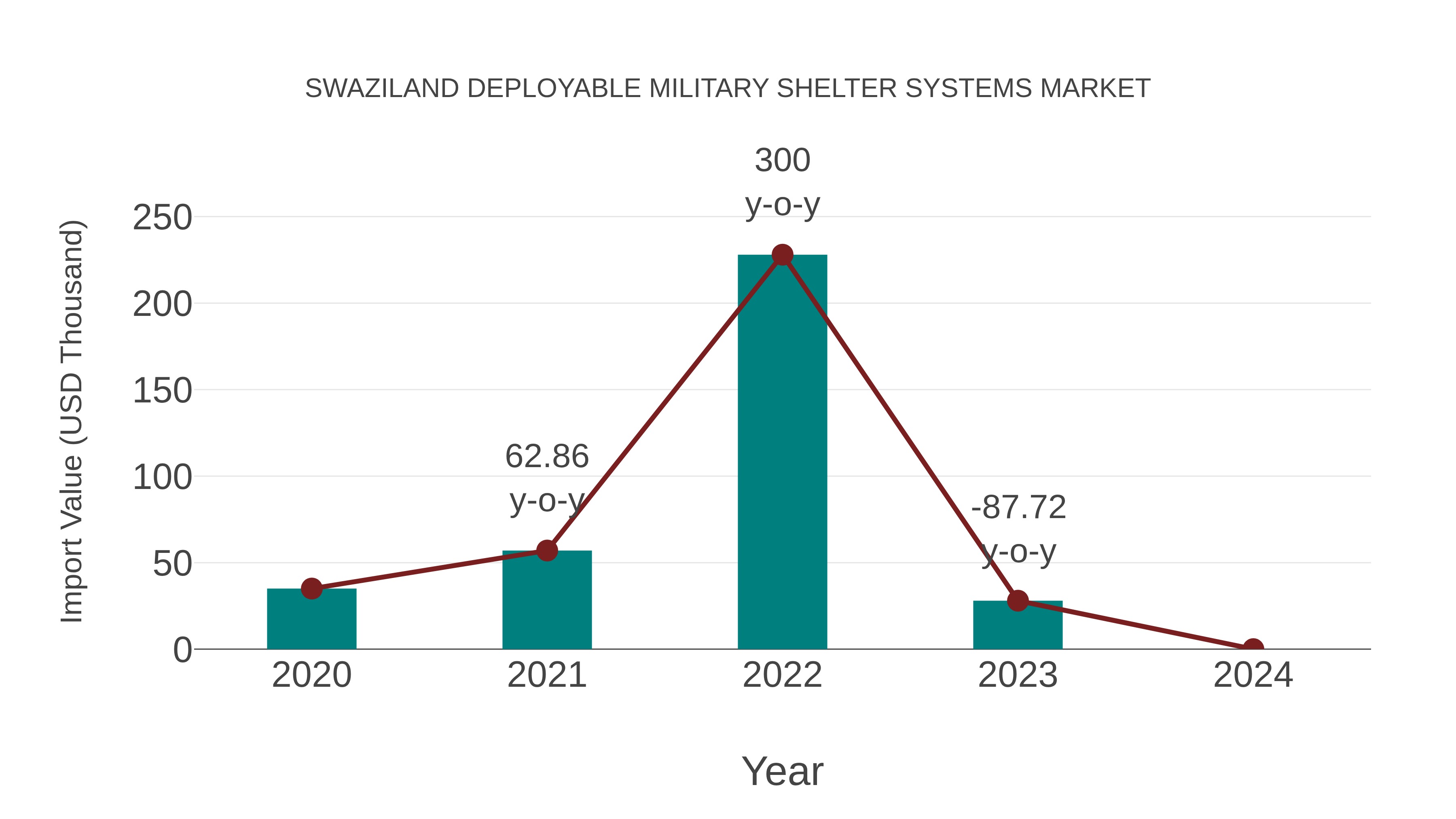  Swaziland Deployable Military Shelter Systems Market: Import Trend Analysis