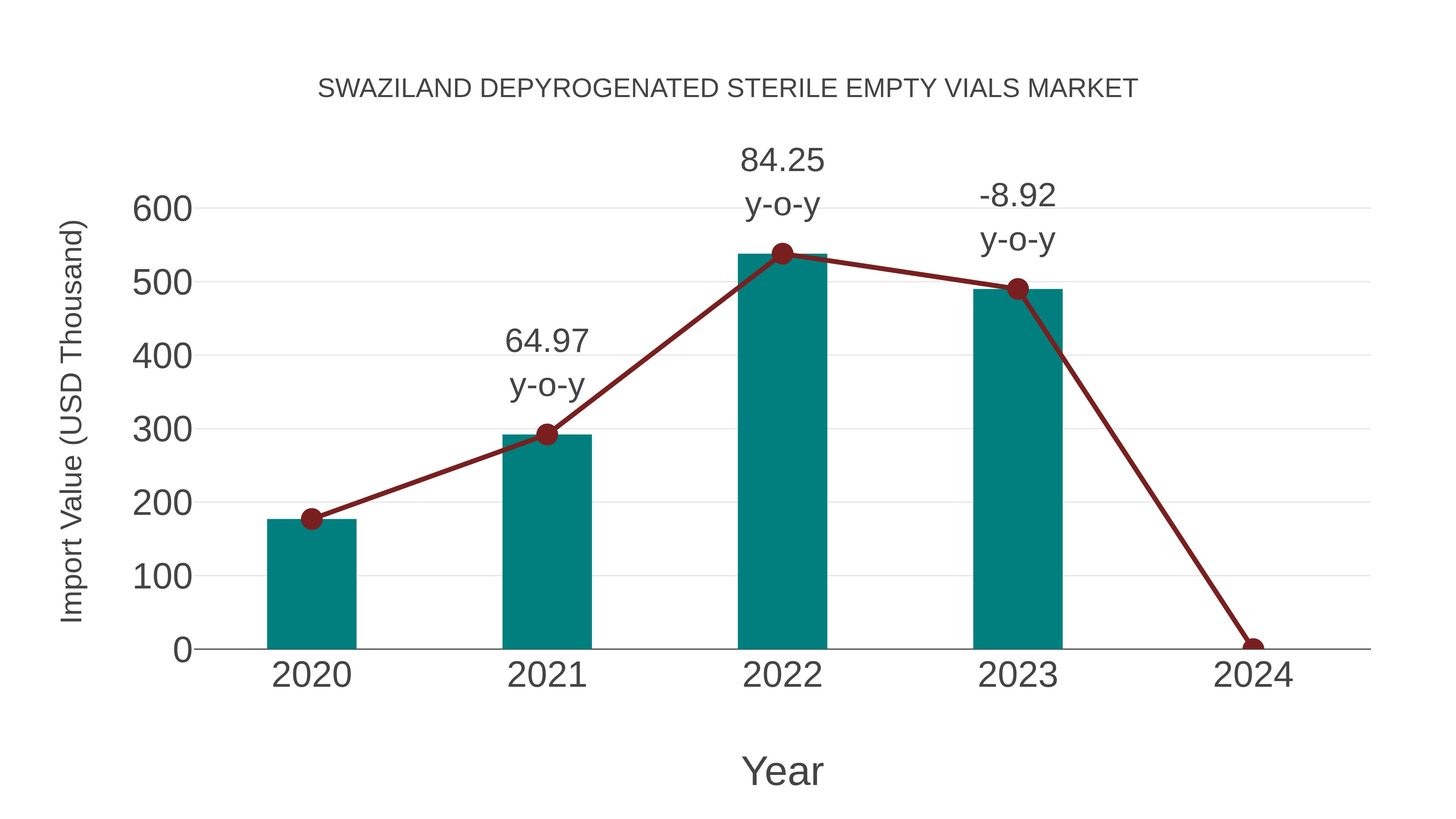  Swaziland Depyrogenated Sterile Empty Vials Market: Import Trend Analysis