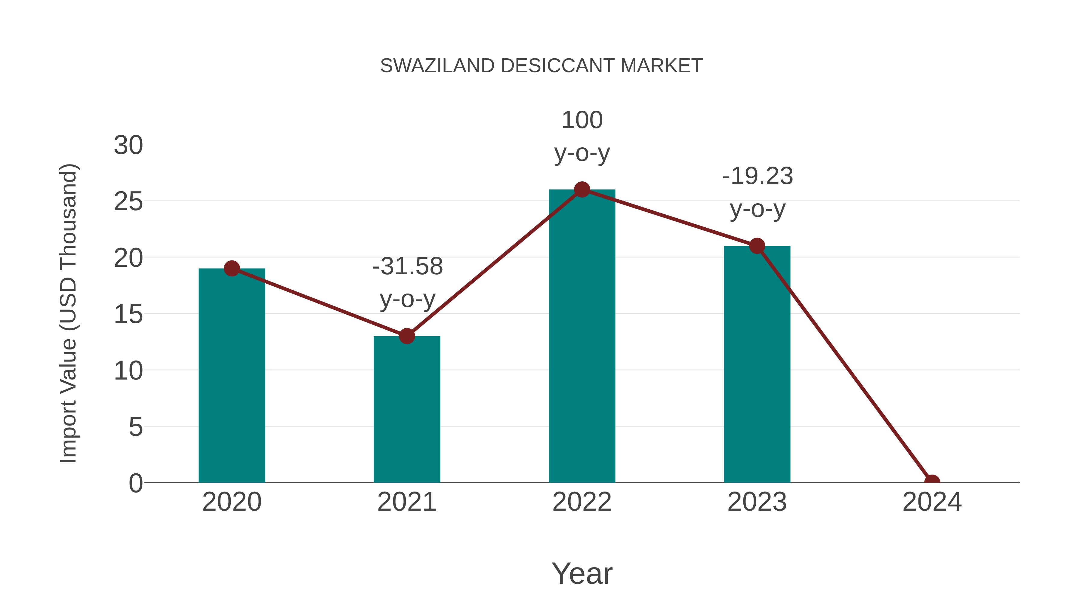  Swaziland Desiccant Market: Import Trend Analysis