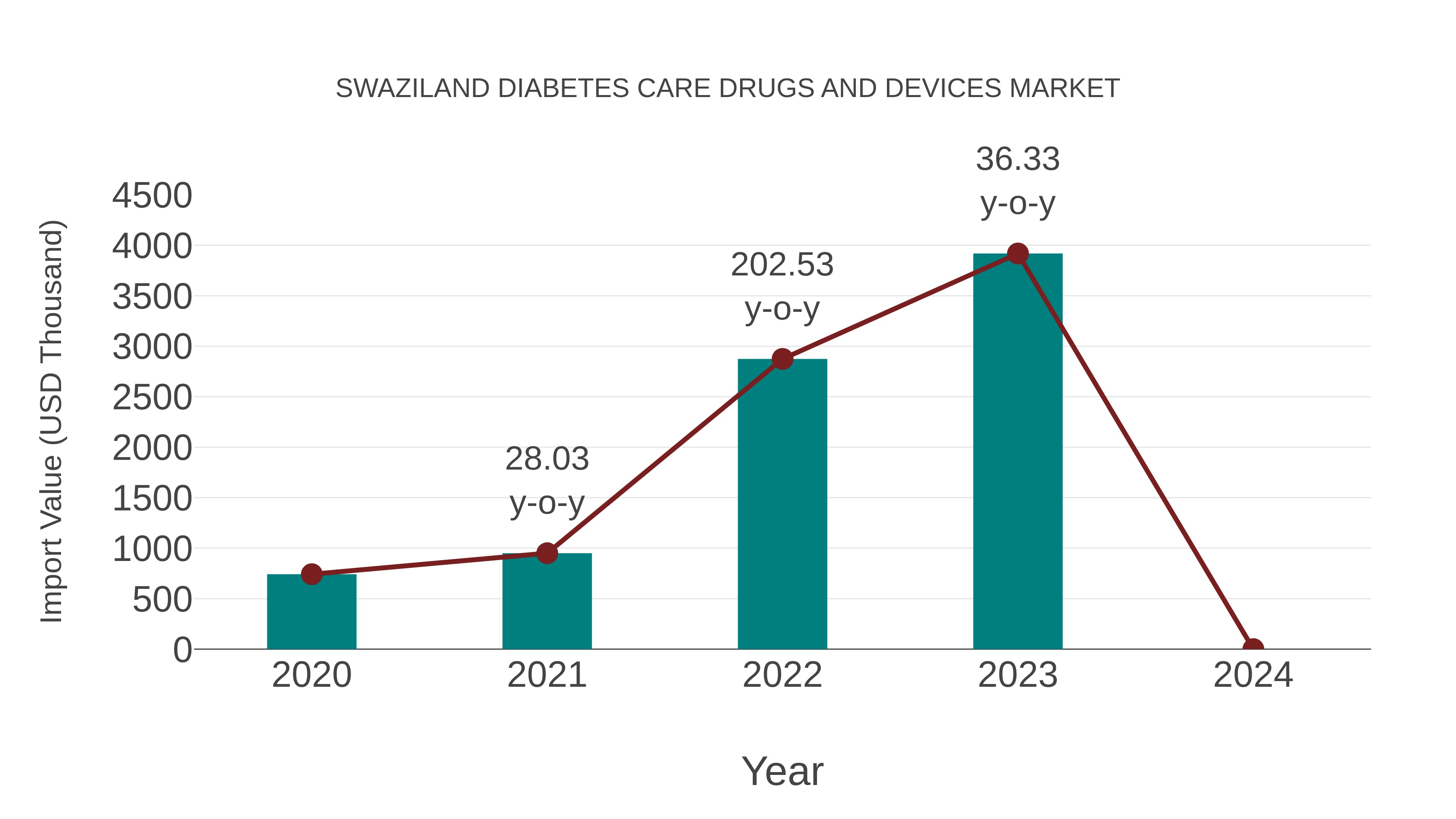 Swaziland Diabetes Care Drugs and Devices Market: Import Trend Analysis