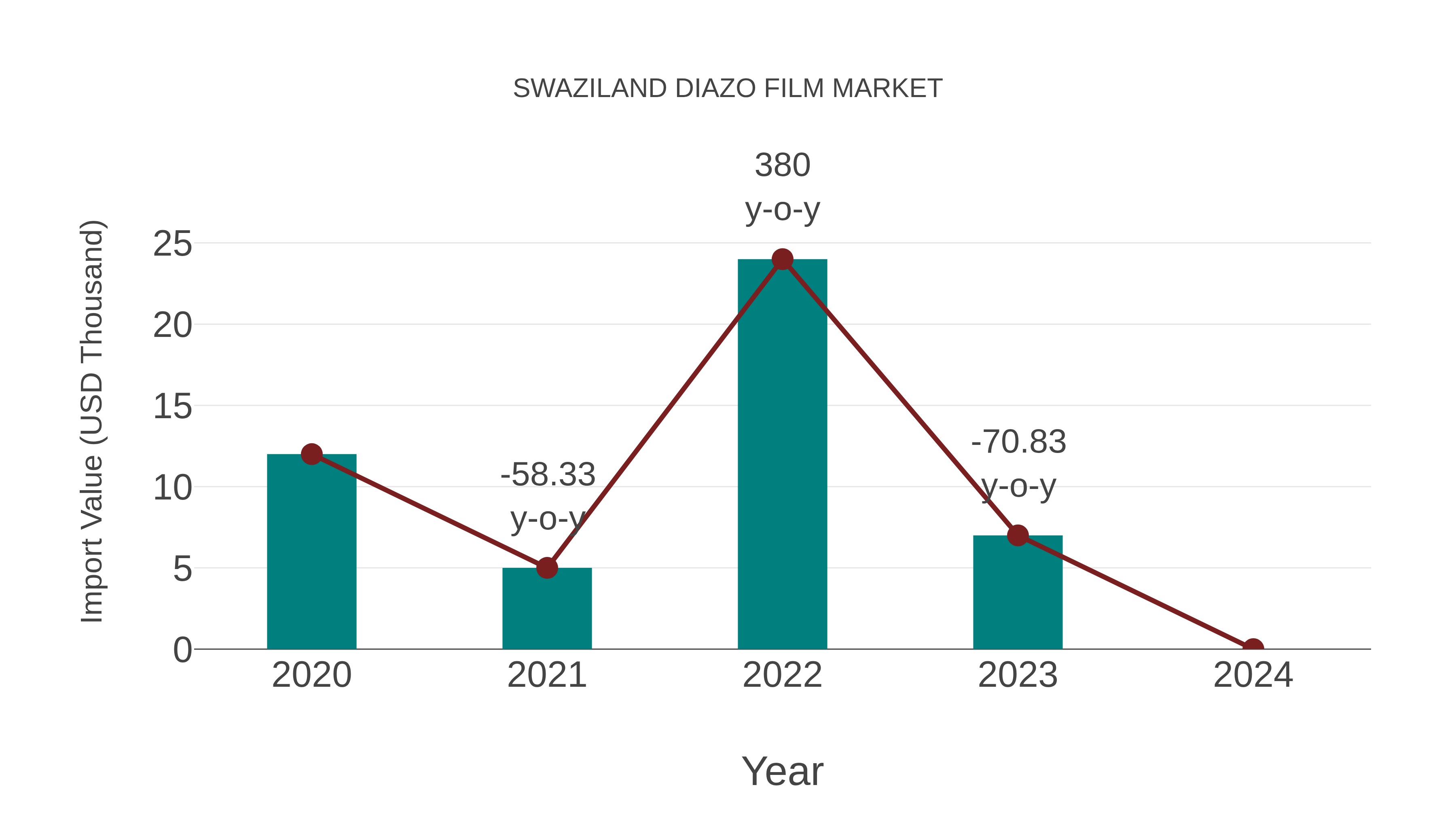  Swaziland Diazo Film Market: Import Trend Analysis