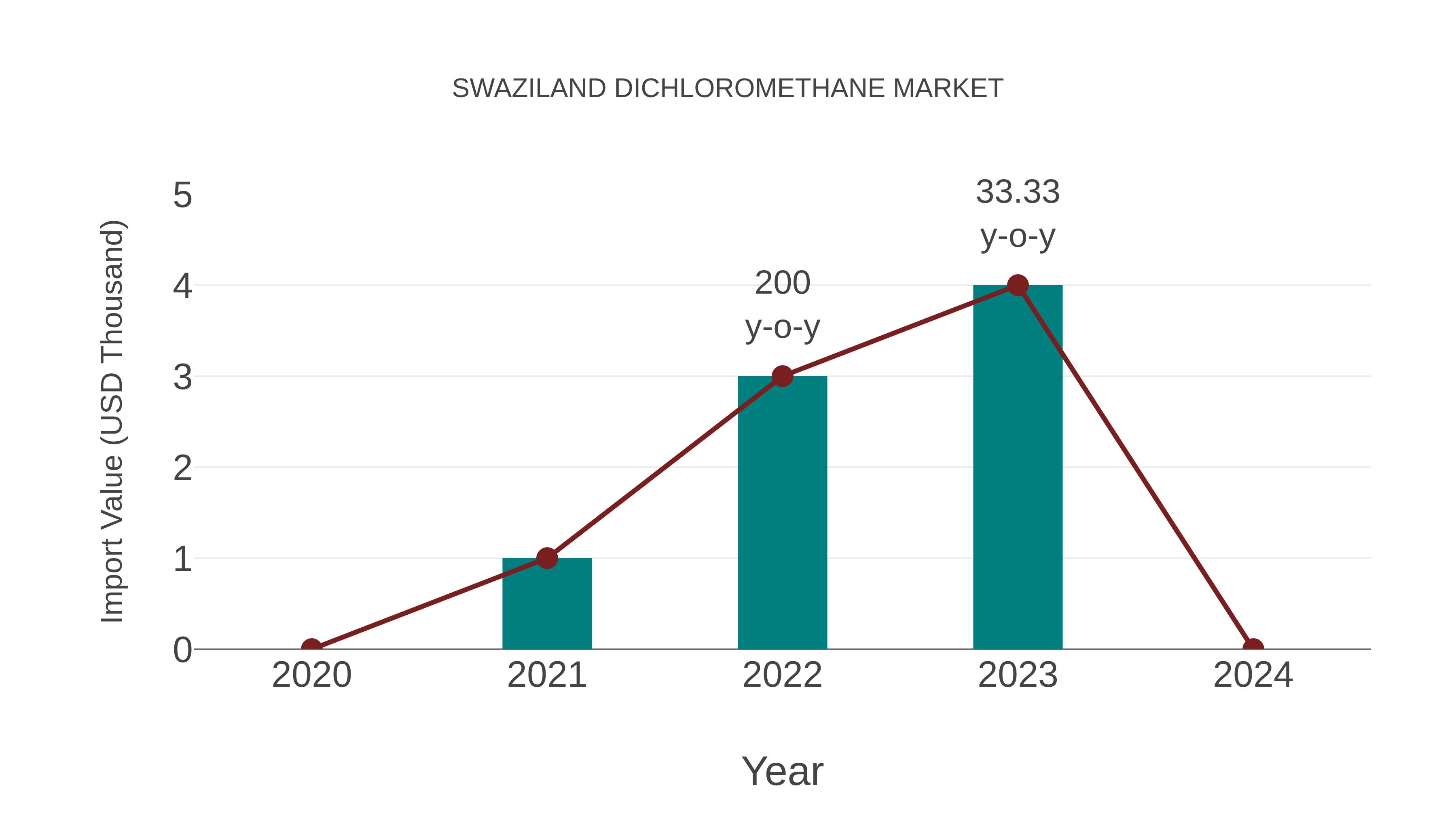 Swaziland Dichloromethane Market: Import Trend Analysis