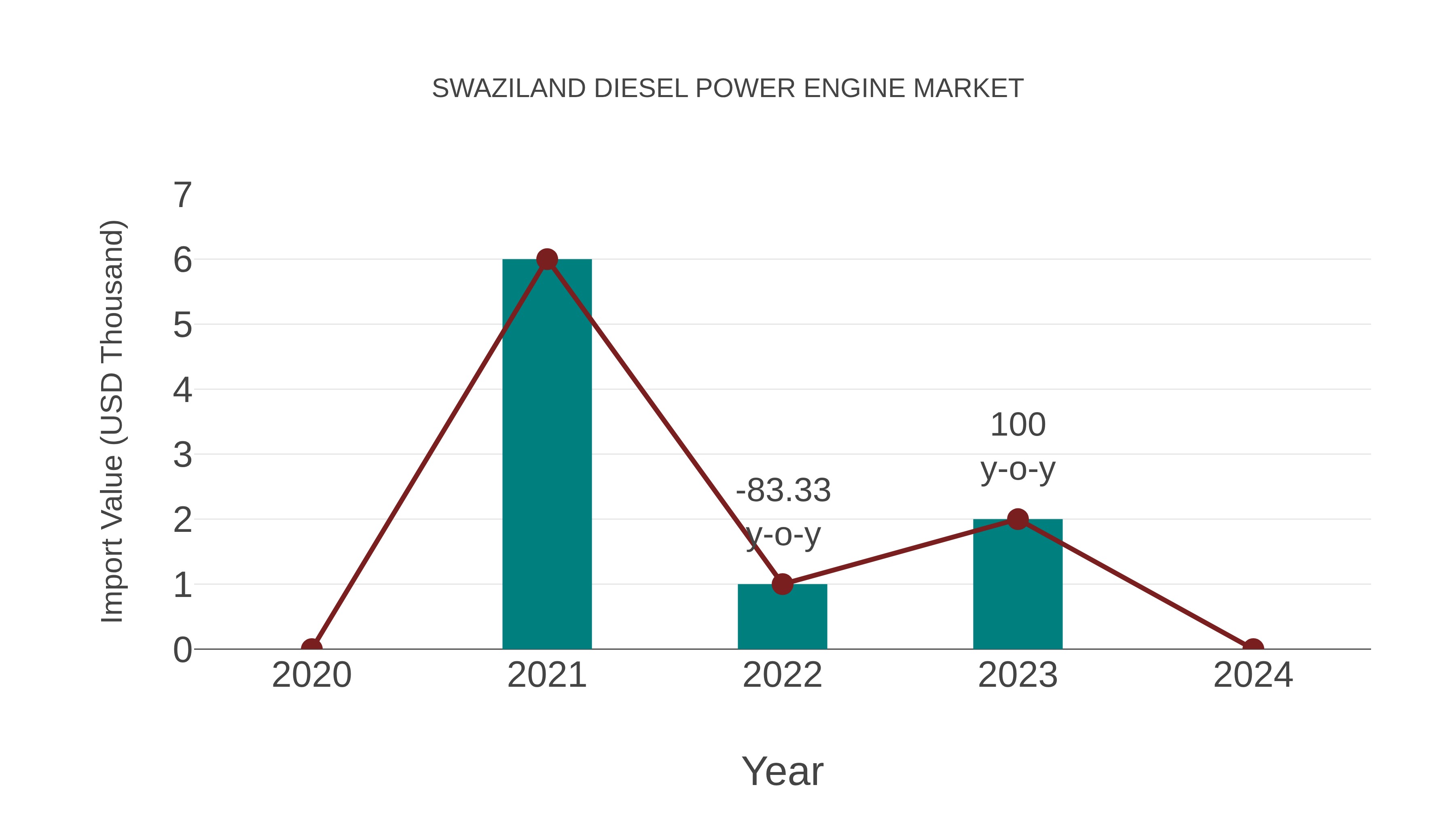  Swaziland Diesel Power Engine Market: Import Trend Analysis