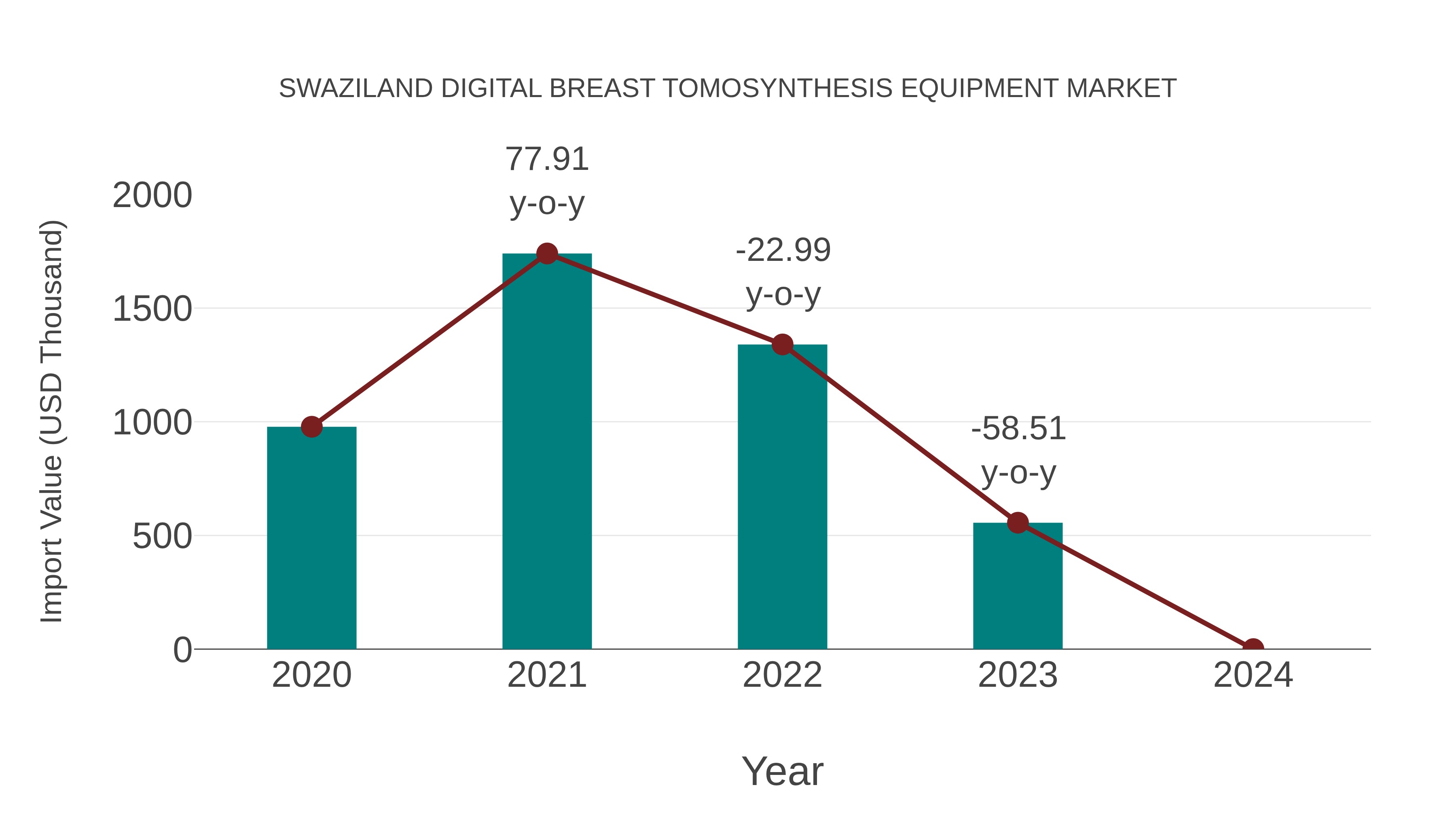  Swaziland Digital Breast Tomosynthesis Equipment Market: Import Trend Analysis
