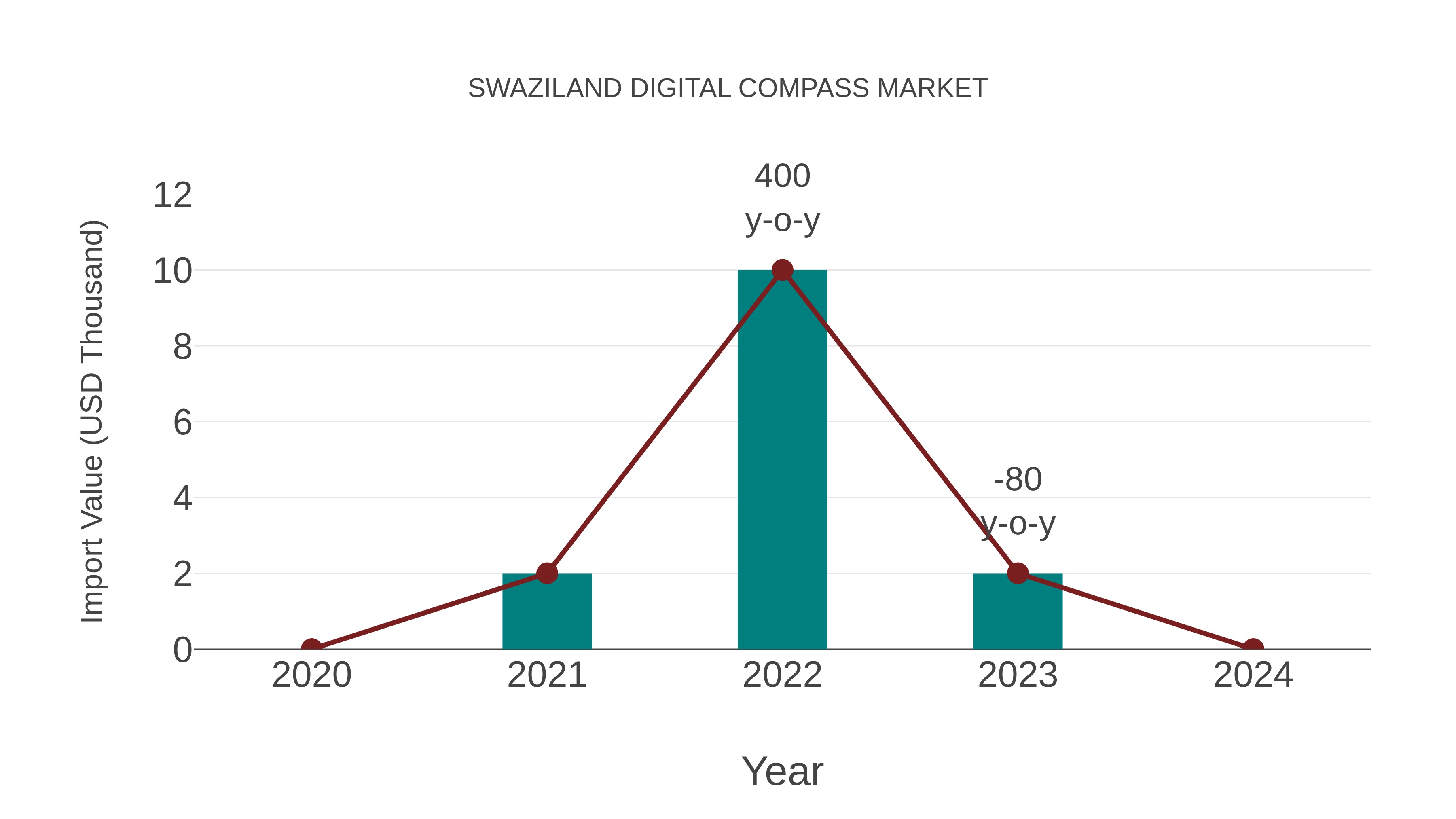  Swaziland Digital Compass Market: Import Trend Analysis