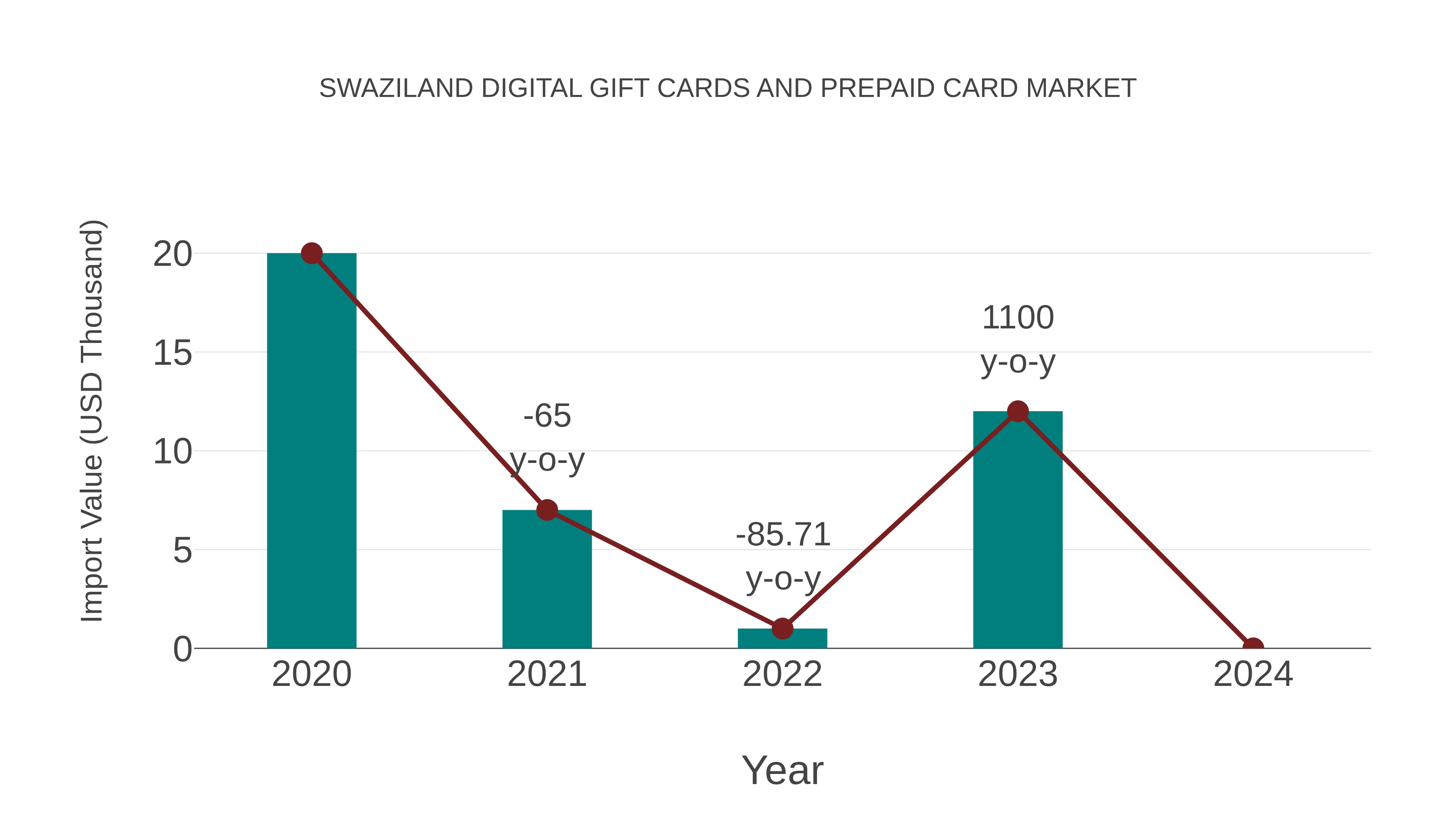 Swaziland Digital Gift Cards and Prepaid Card Market: Import Trend Analysis