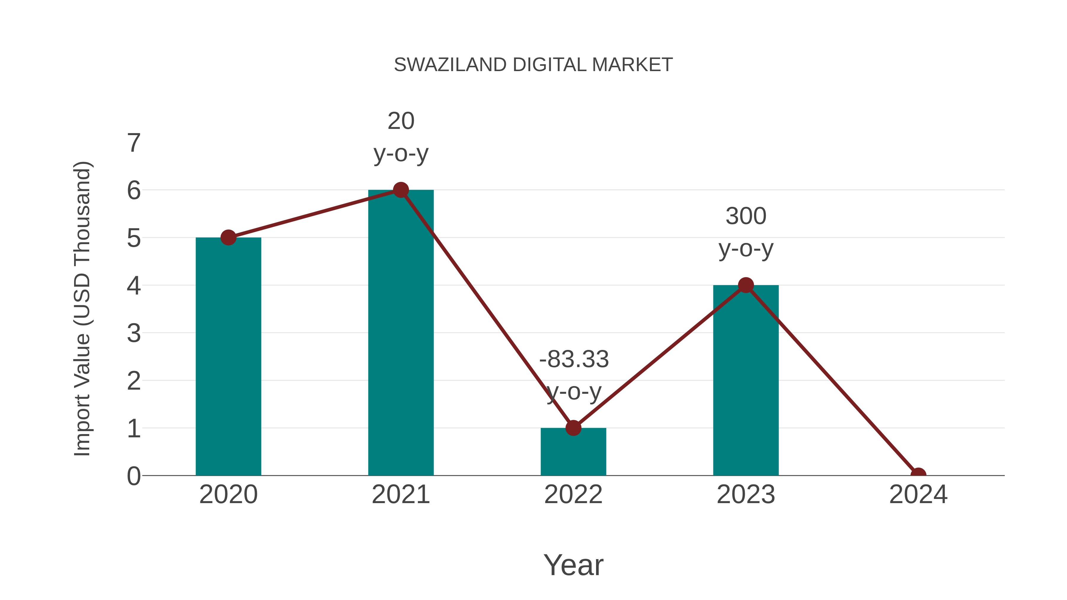  Swaziland Digital Market: Import Trend Analysis