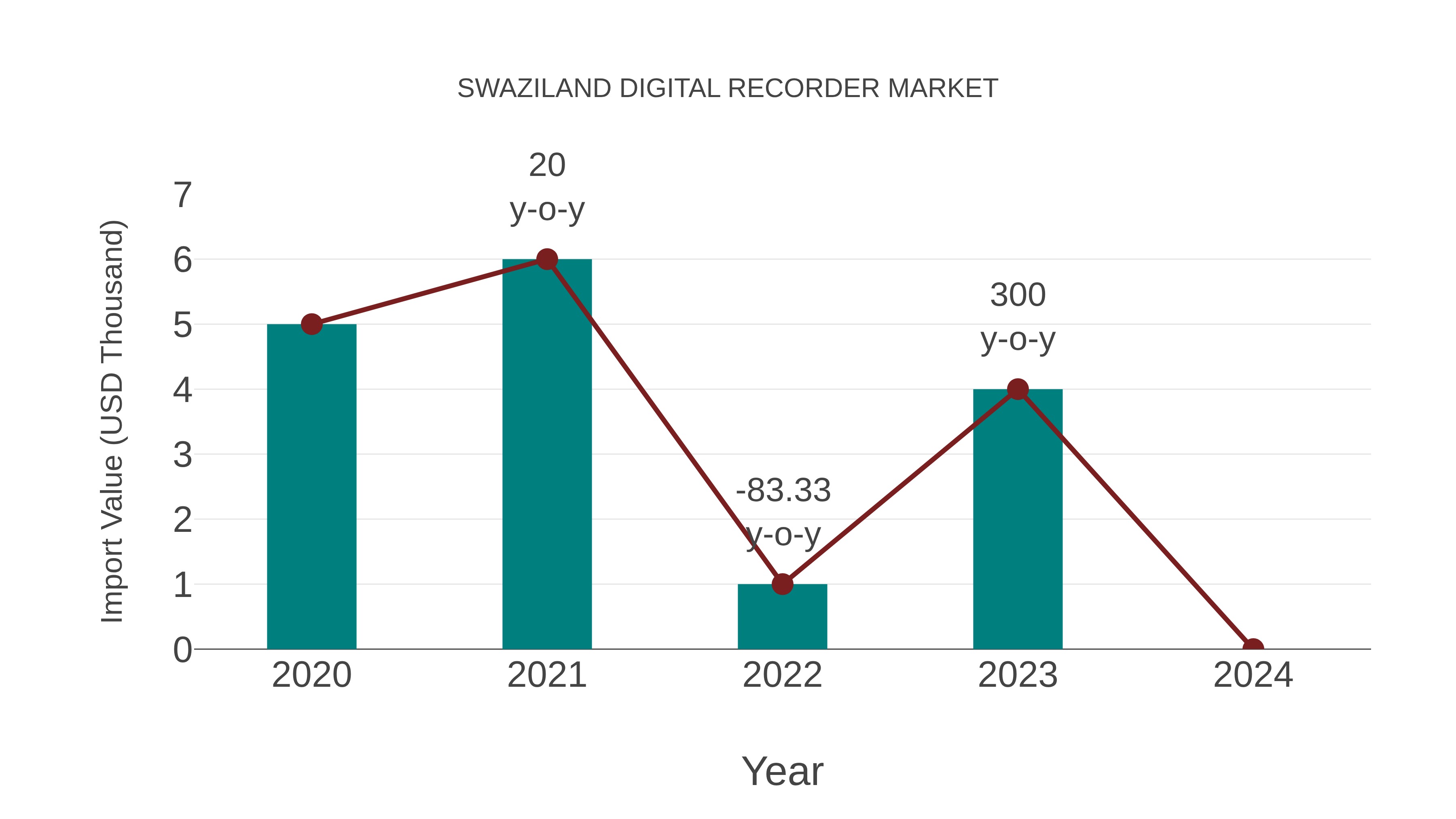  Swaziland Digital Recorder Market: Import Trend Analysis