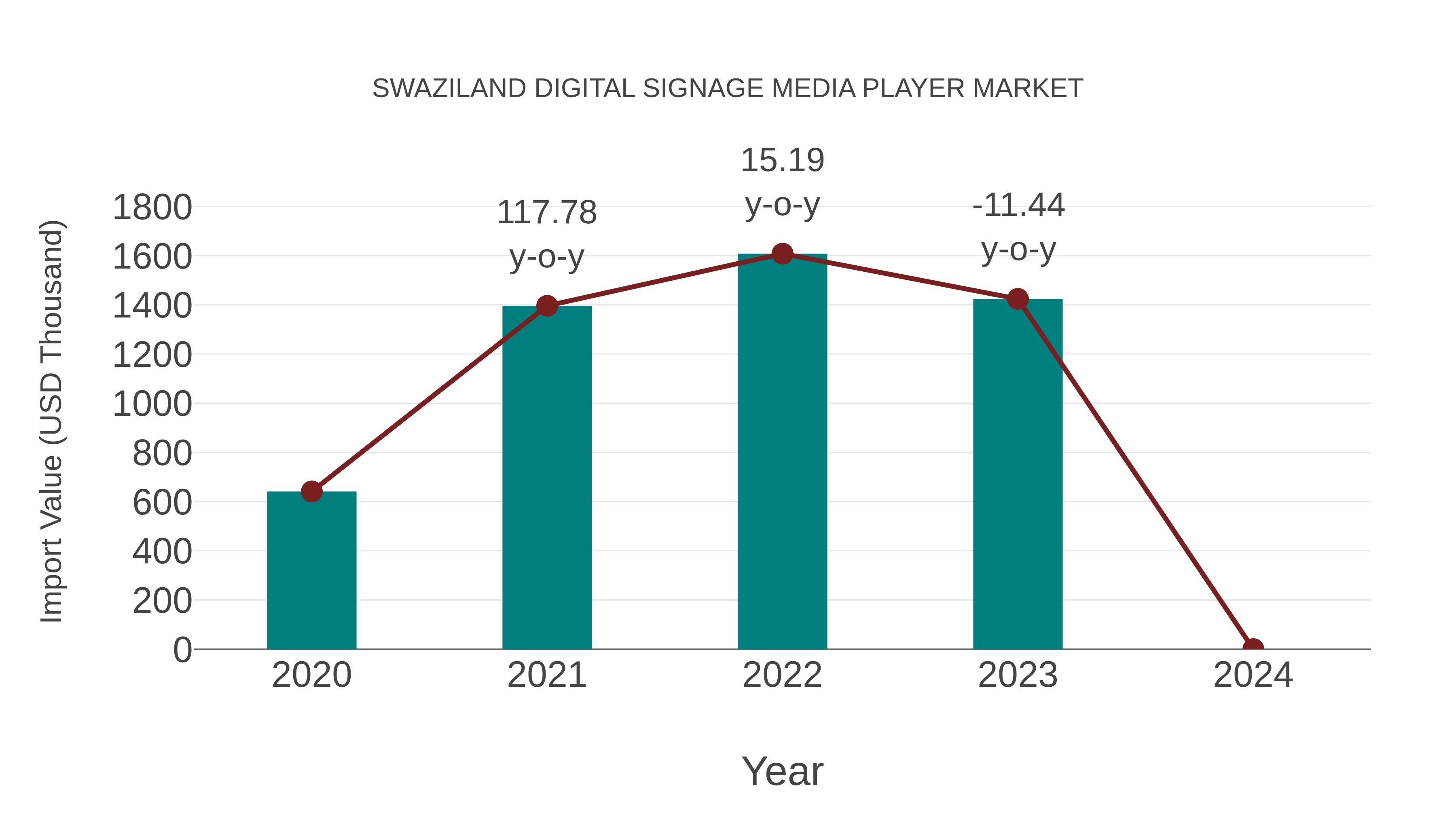  Swaziland Digital Signage Media Player Market: Import Trend Analysis