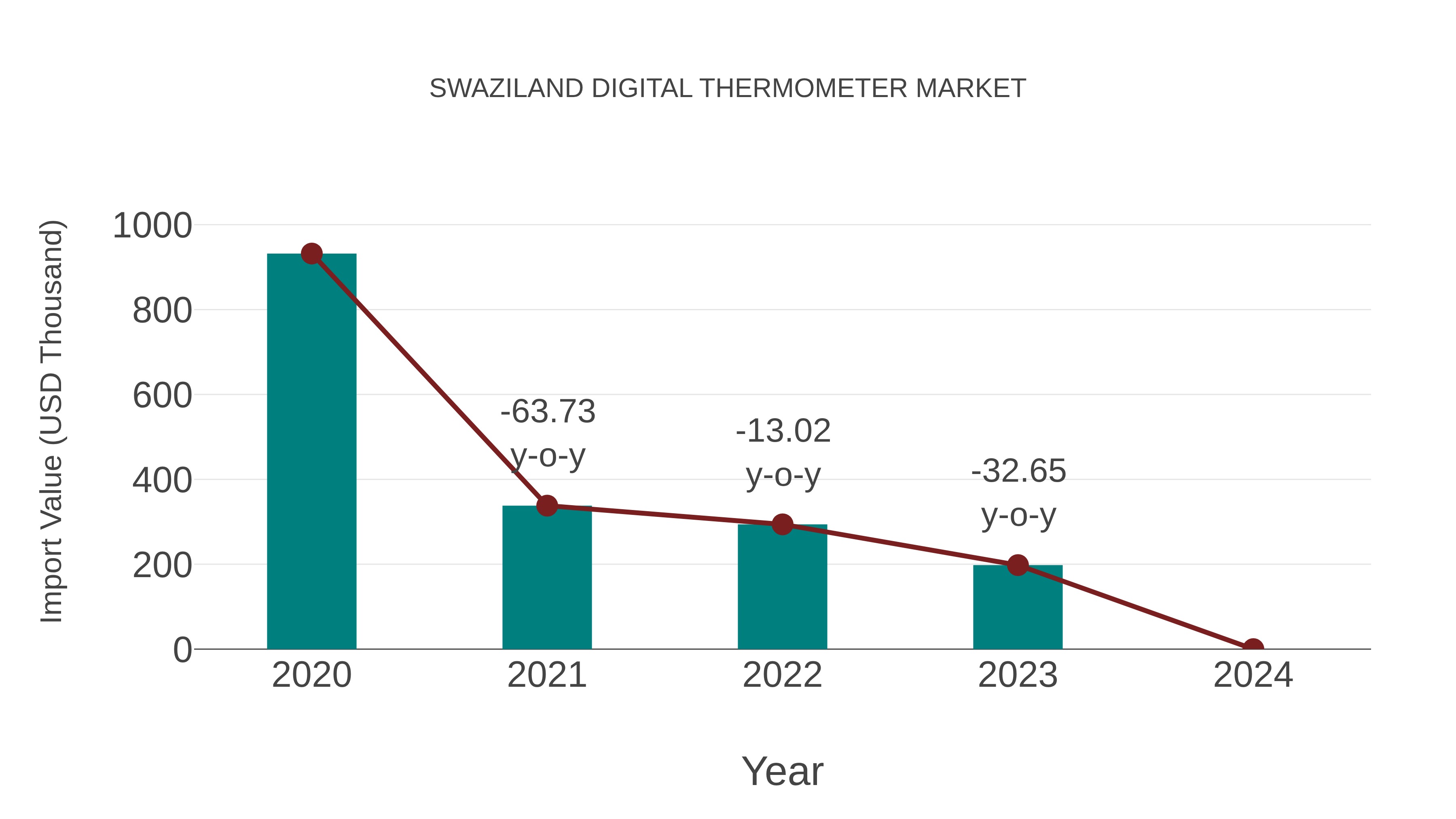  Swaziland Digital Thermometer Market: Import Trend Analysis