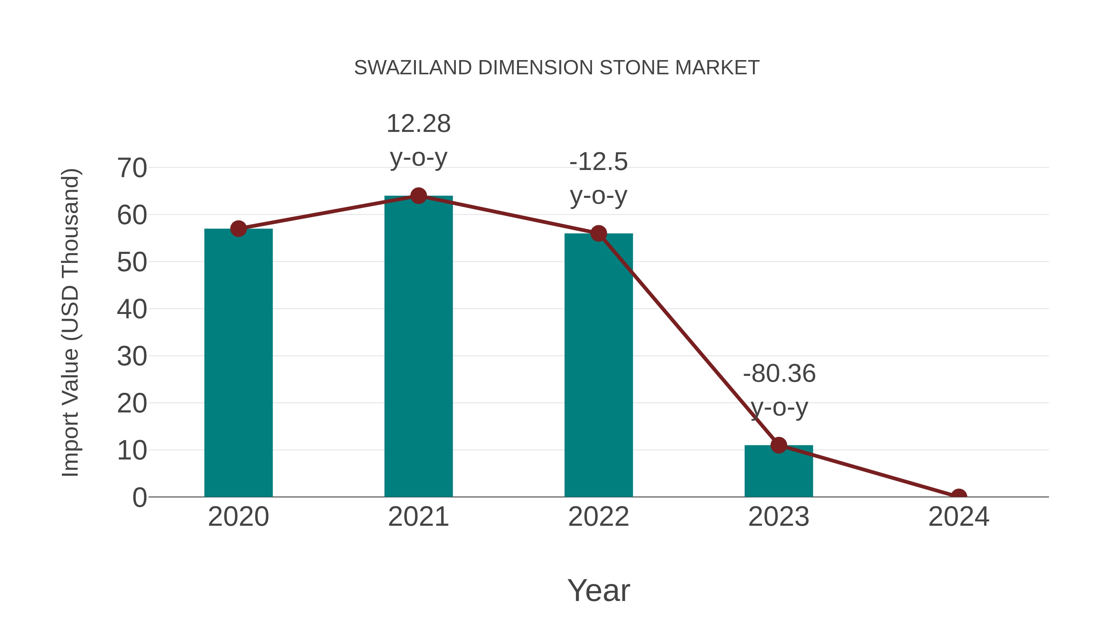  Swaziland Dimension Stone Market: Import Trend Analysis