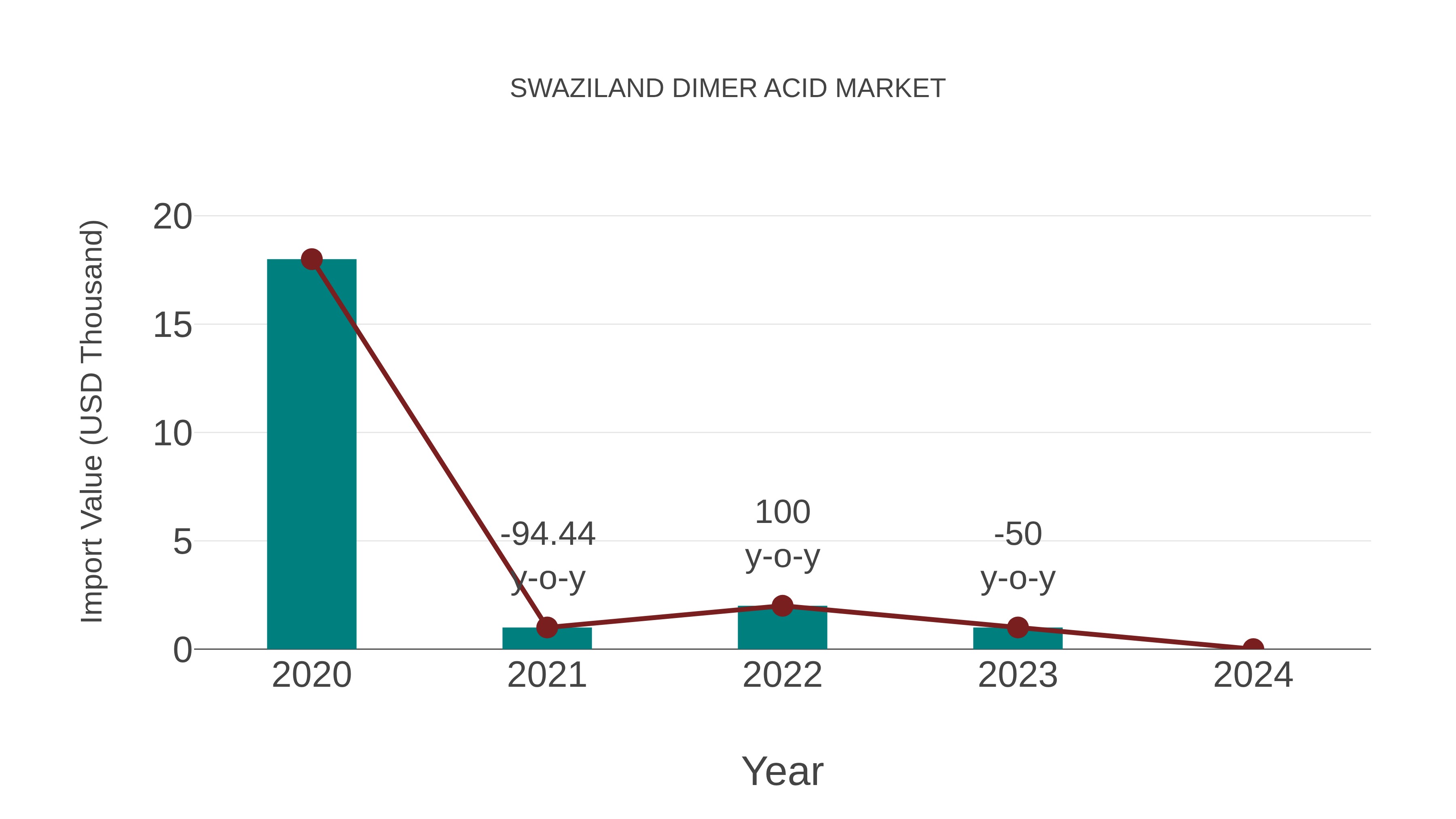 Swaziland Dimer Acid Market: Import Trend Analysis