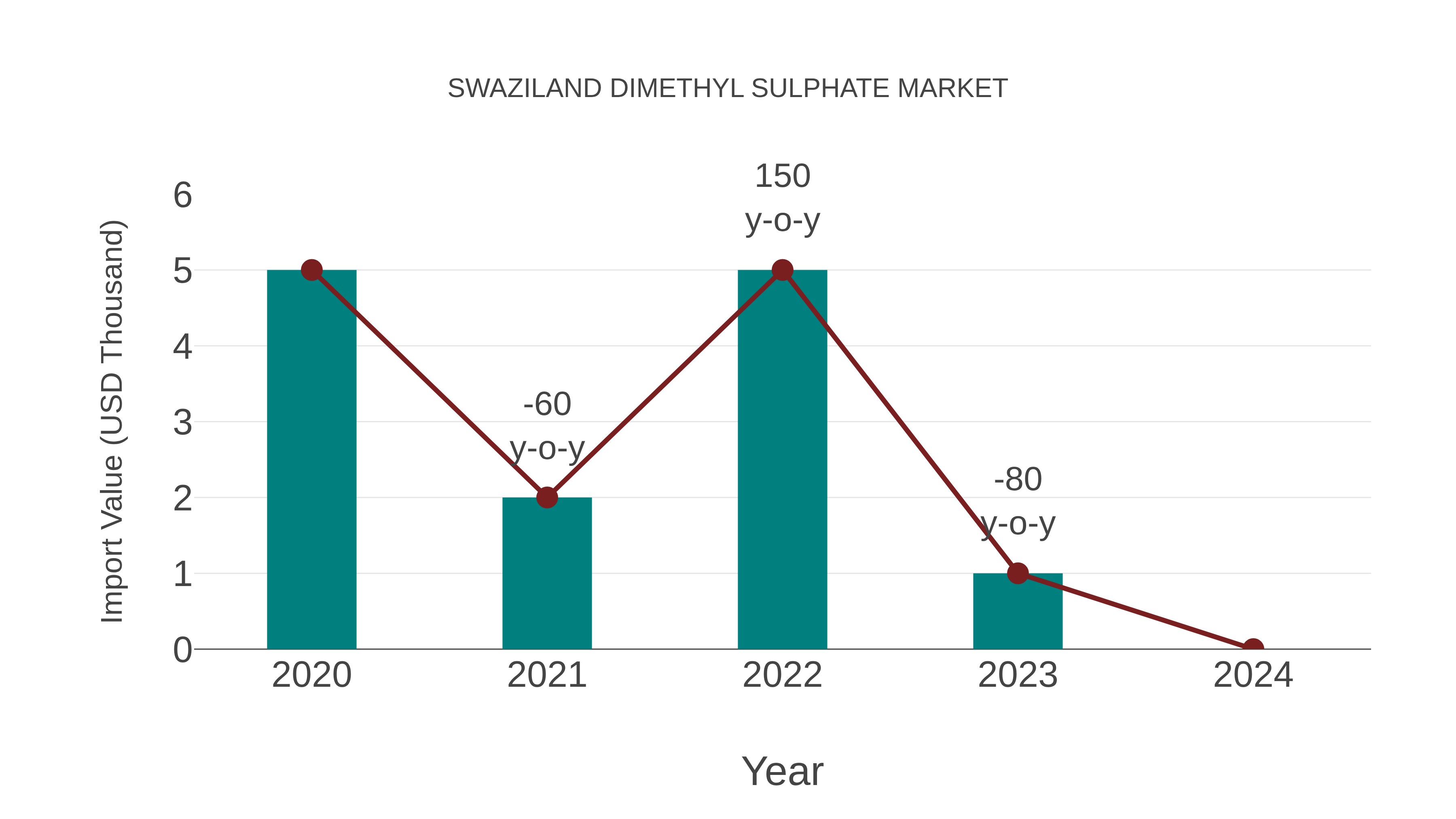  Swaziland Dimethyl Sulphate Market: Import Trend Analysis