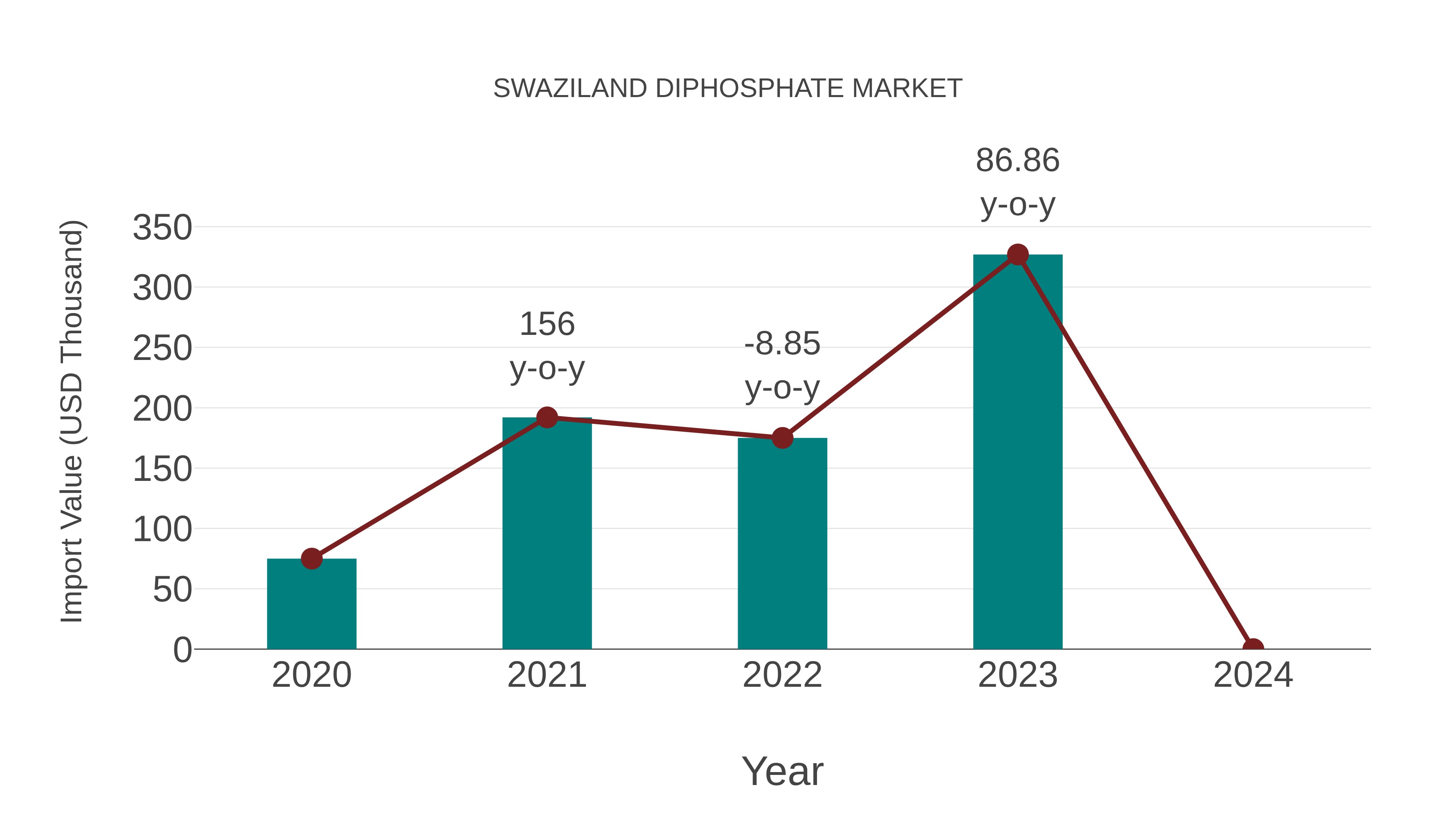  Swaziland Diphosphate Market: Import Trend Analysis