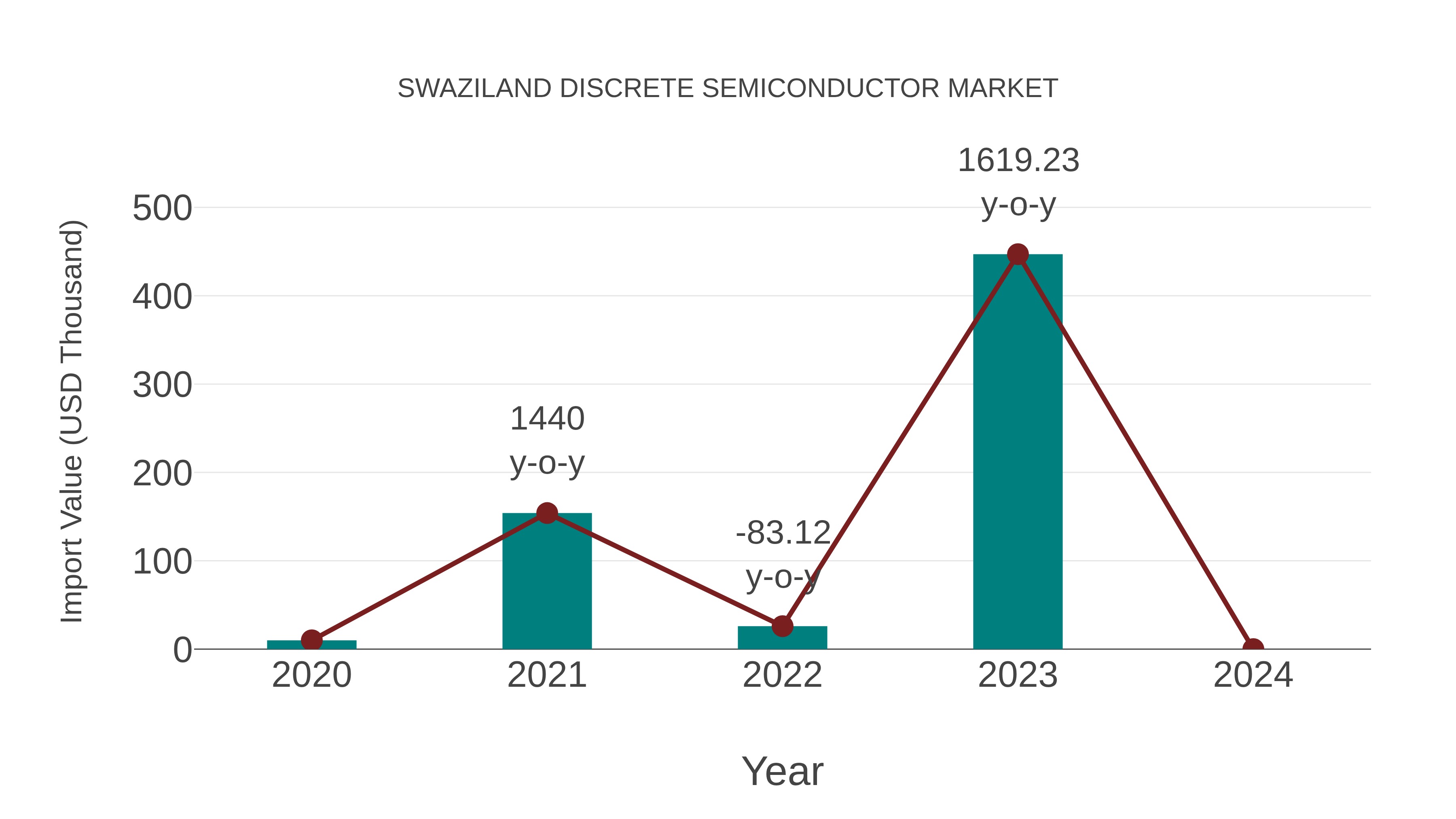  Swaziland Discrete Semiconductor Market: Import Trend Analysis