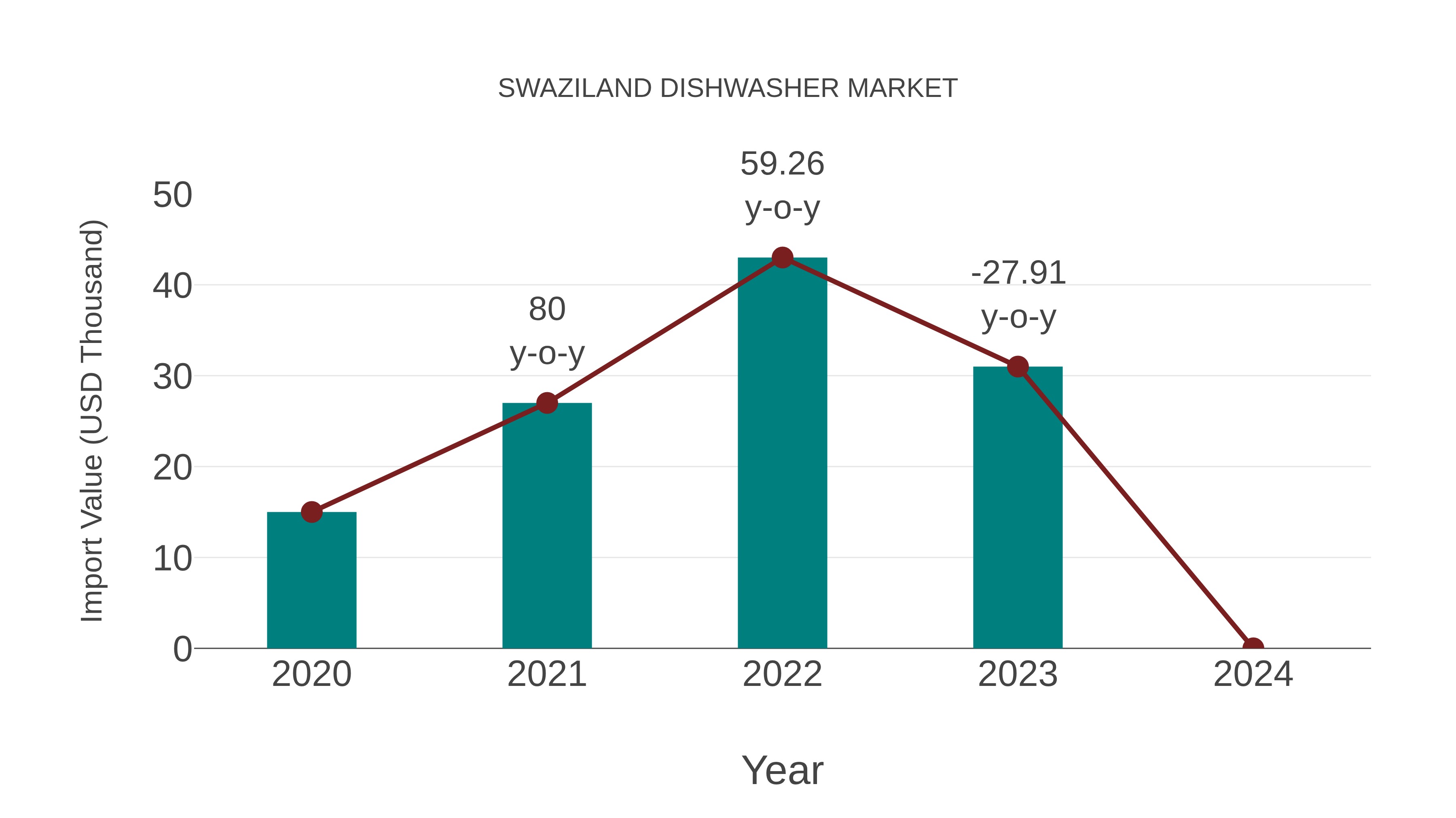 Swaziland Dishwasher Market: Import Trend Analysis