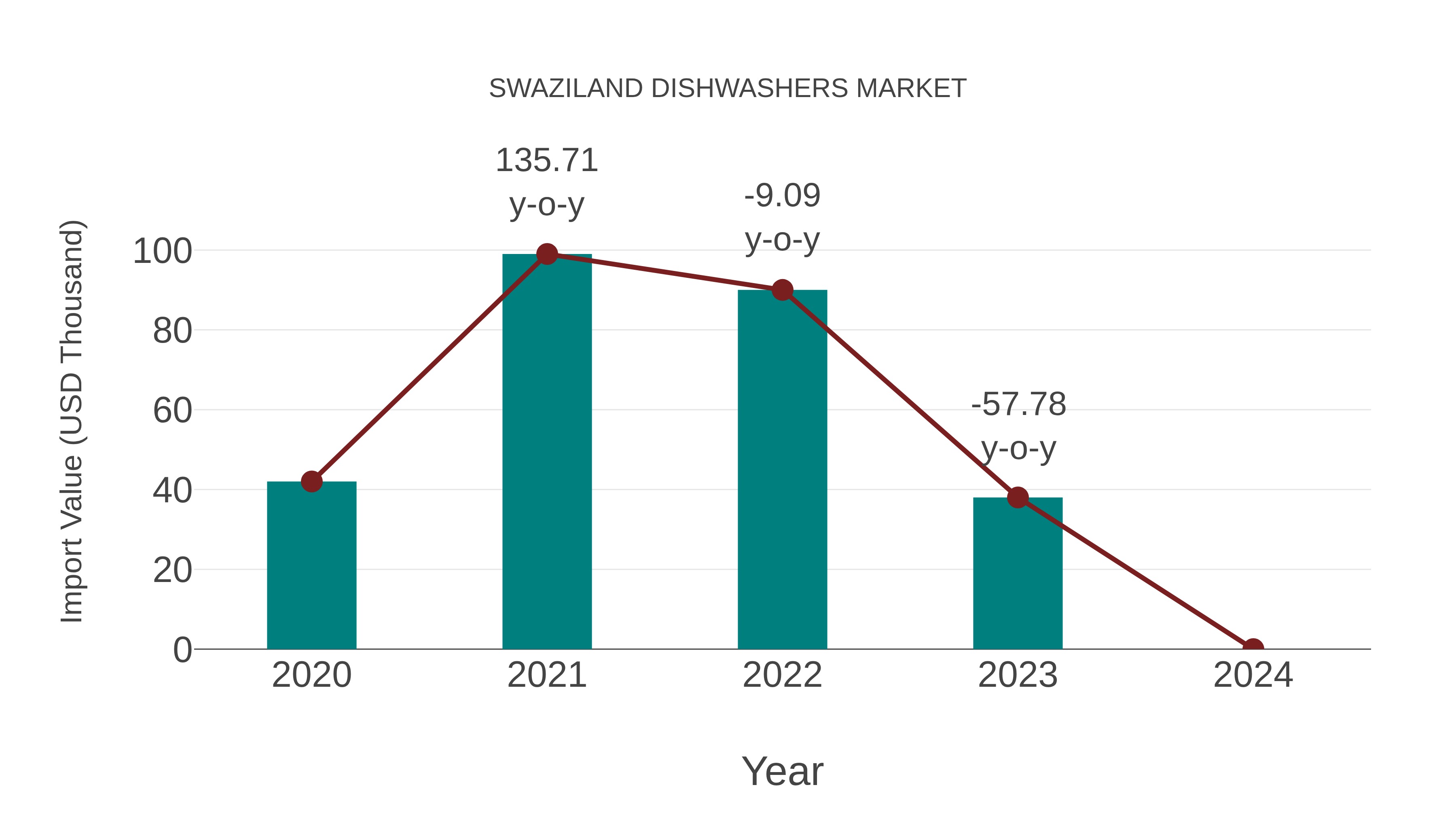 Swaziland Dishwashers Market: Import Trend Analysis