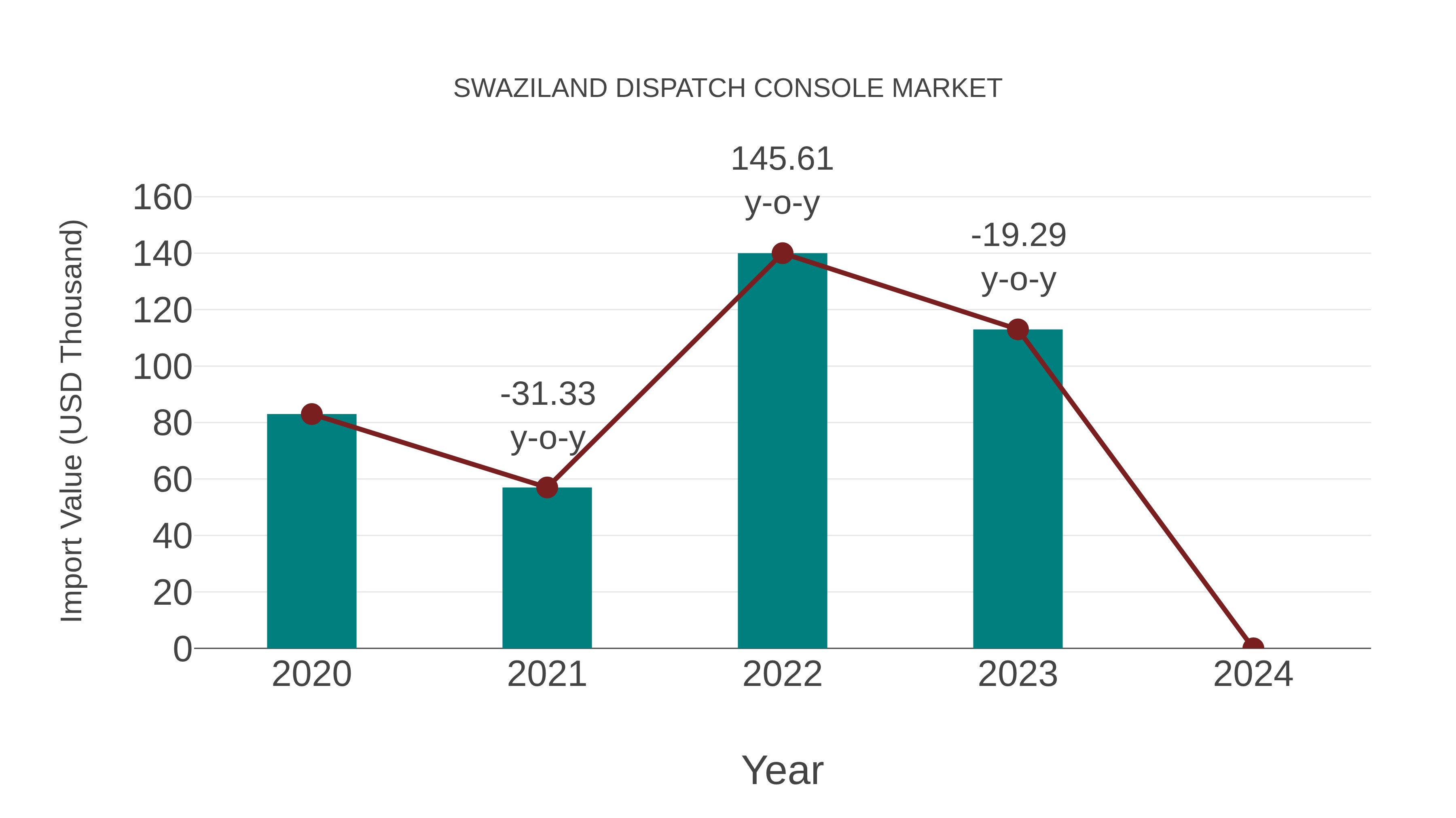  Swaziland Dispatch Console Market: Import Trend Analysis