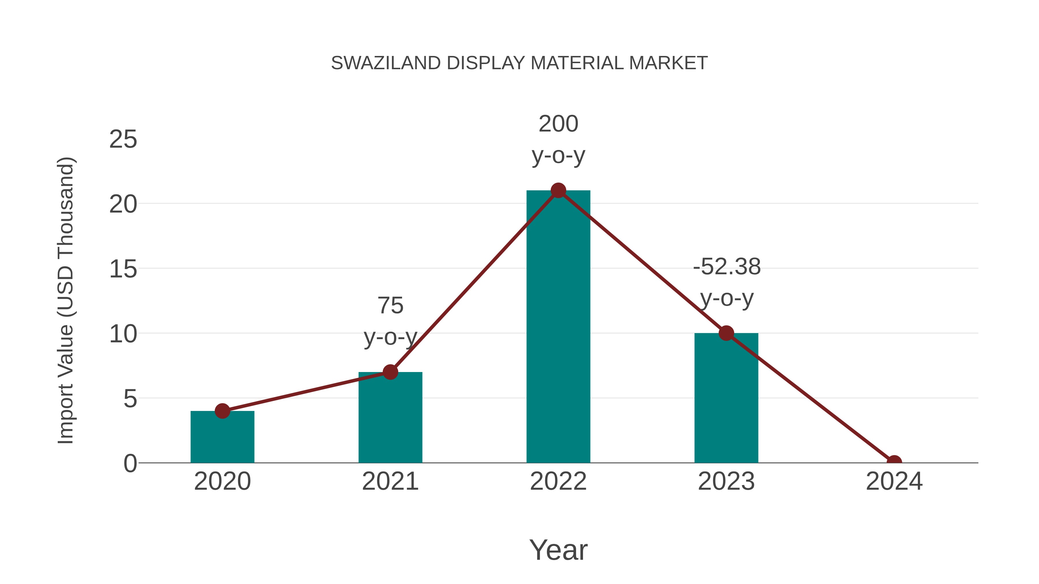  Swaziland Display Material Market: Import Trend Analysis