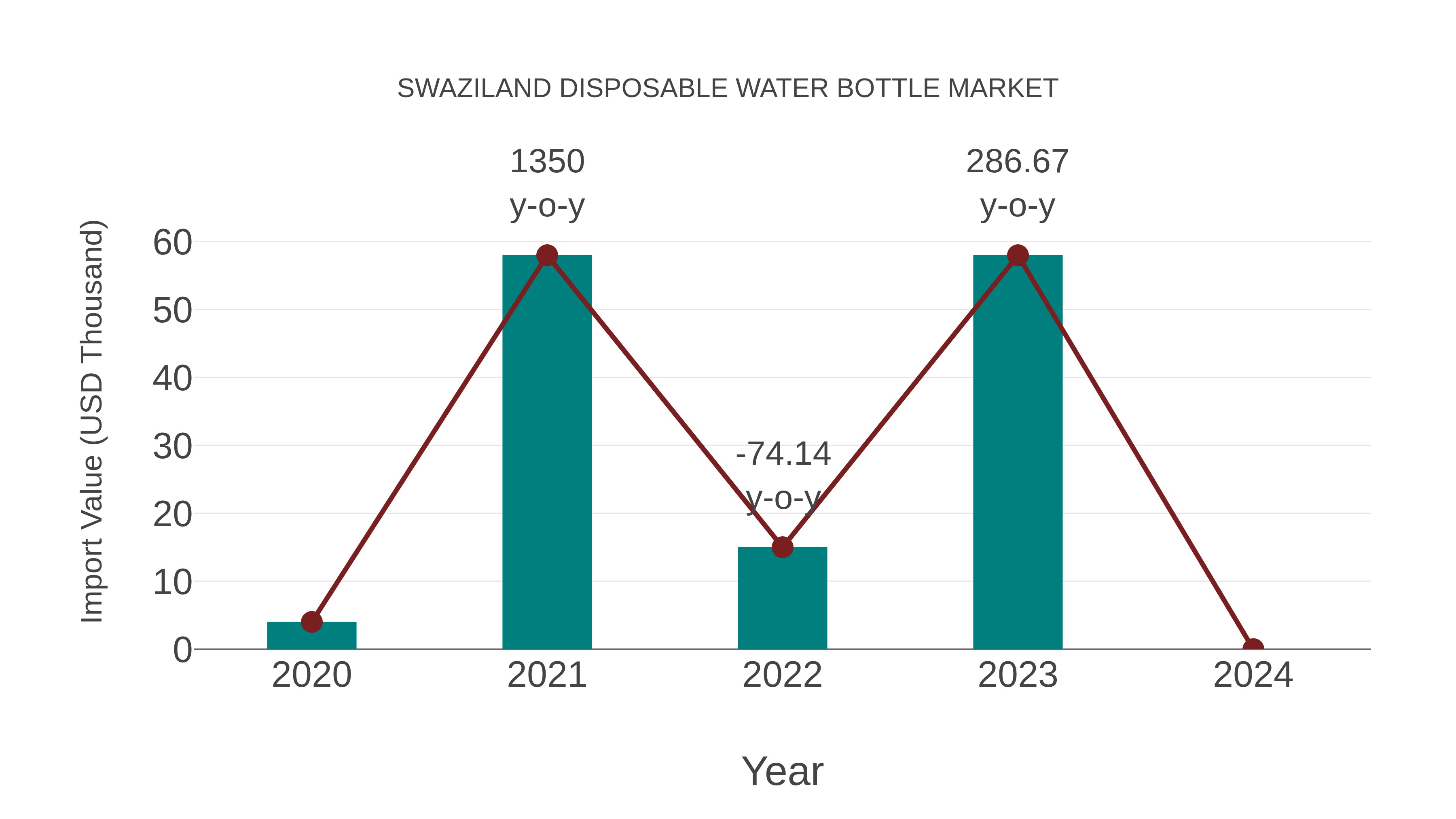  Swaziland Disposable Water Bottle Market: Import Trend Analysis
