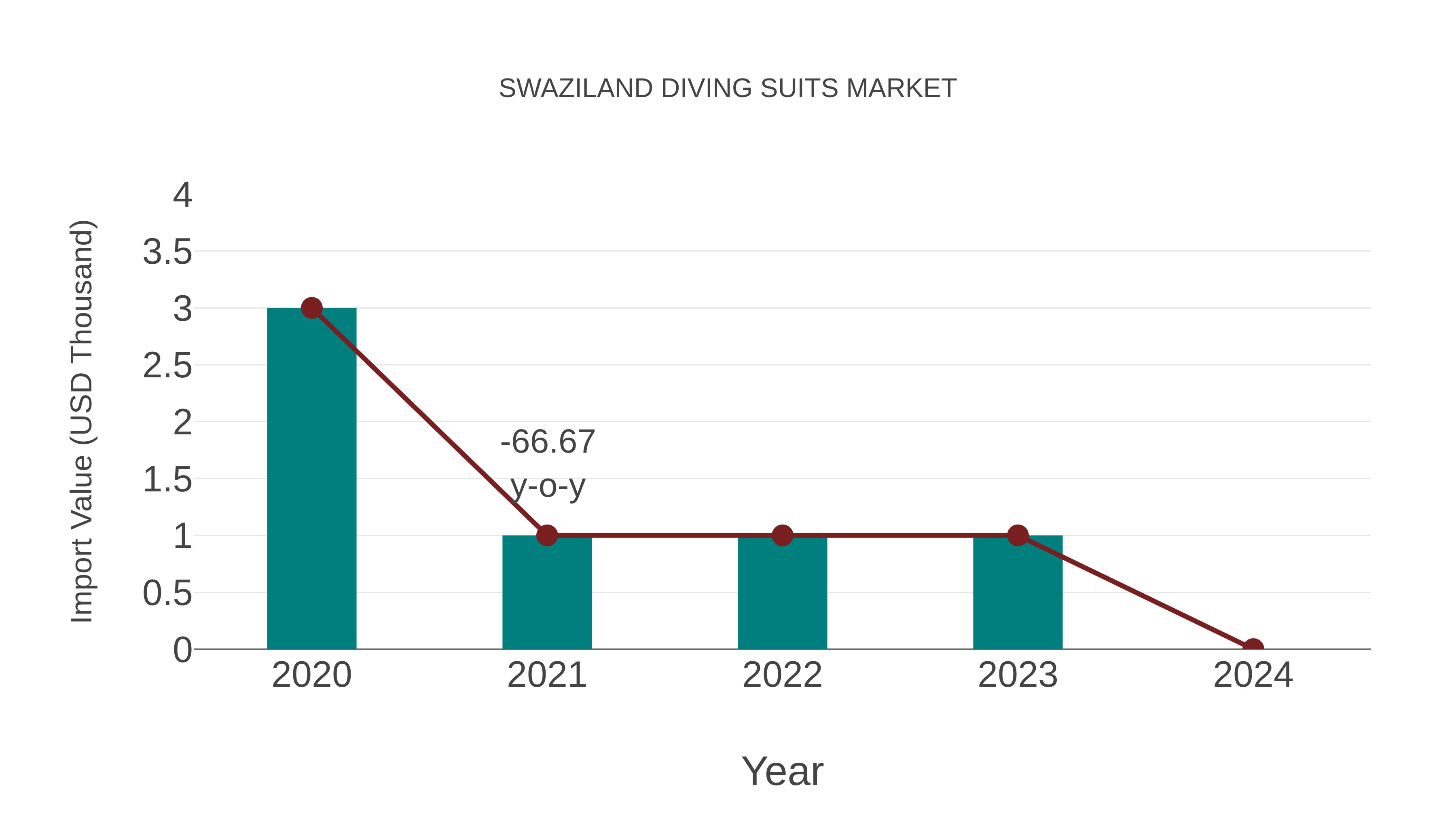  Swaziland Diving Suits Market: Import Trend Analysis