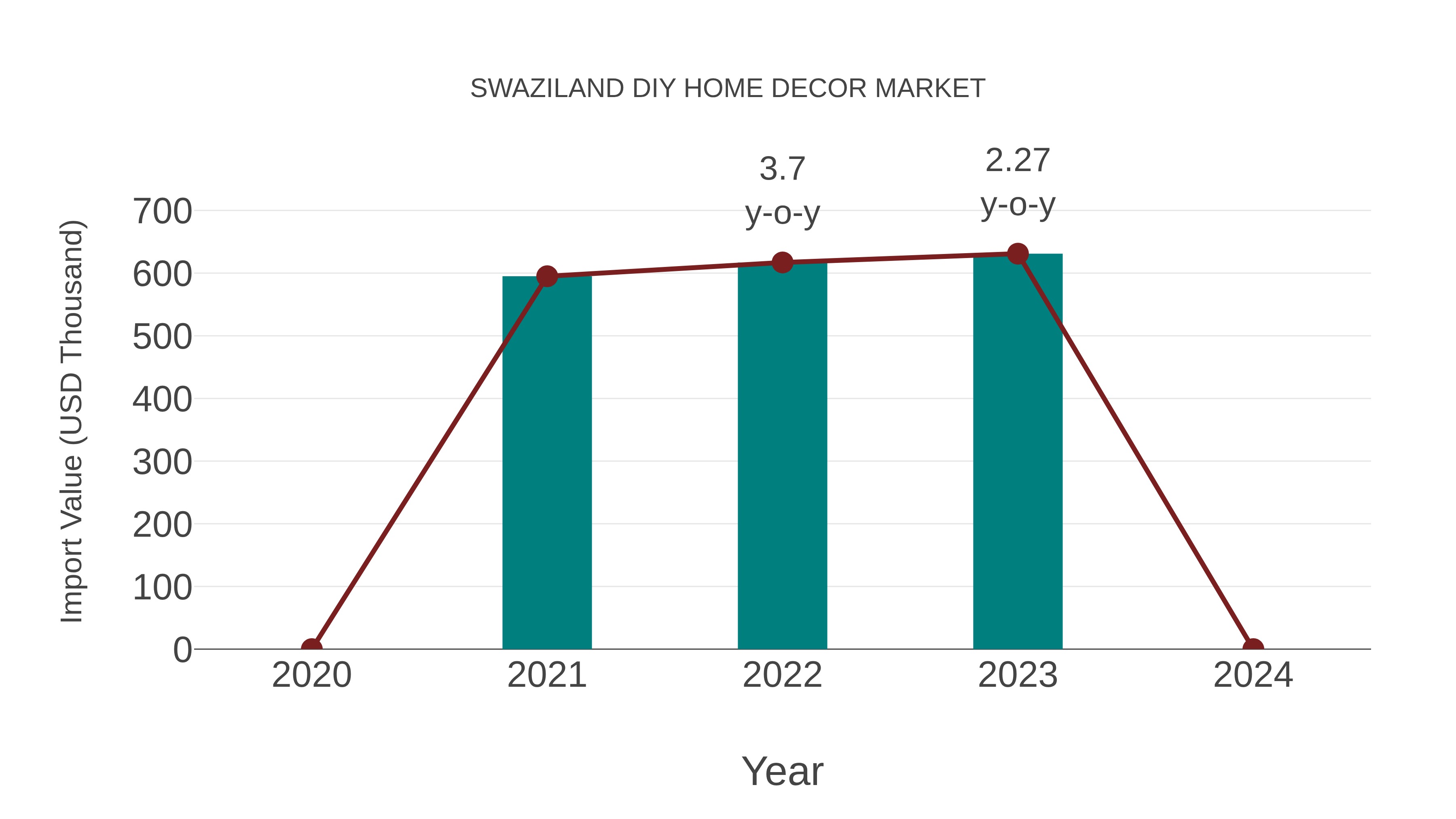  Swaziland Diy Home Decor Market: Import Trend Analysis