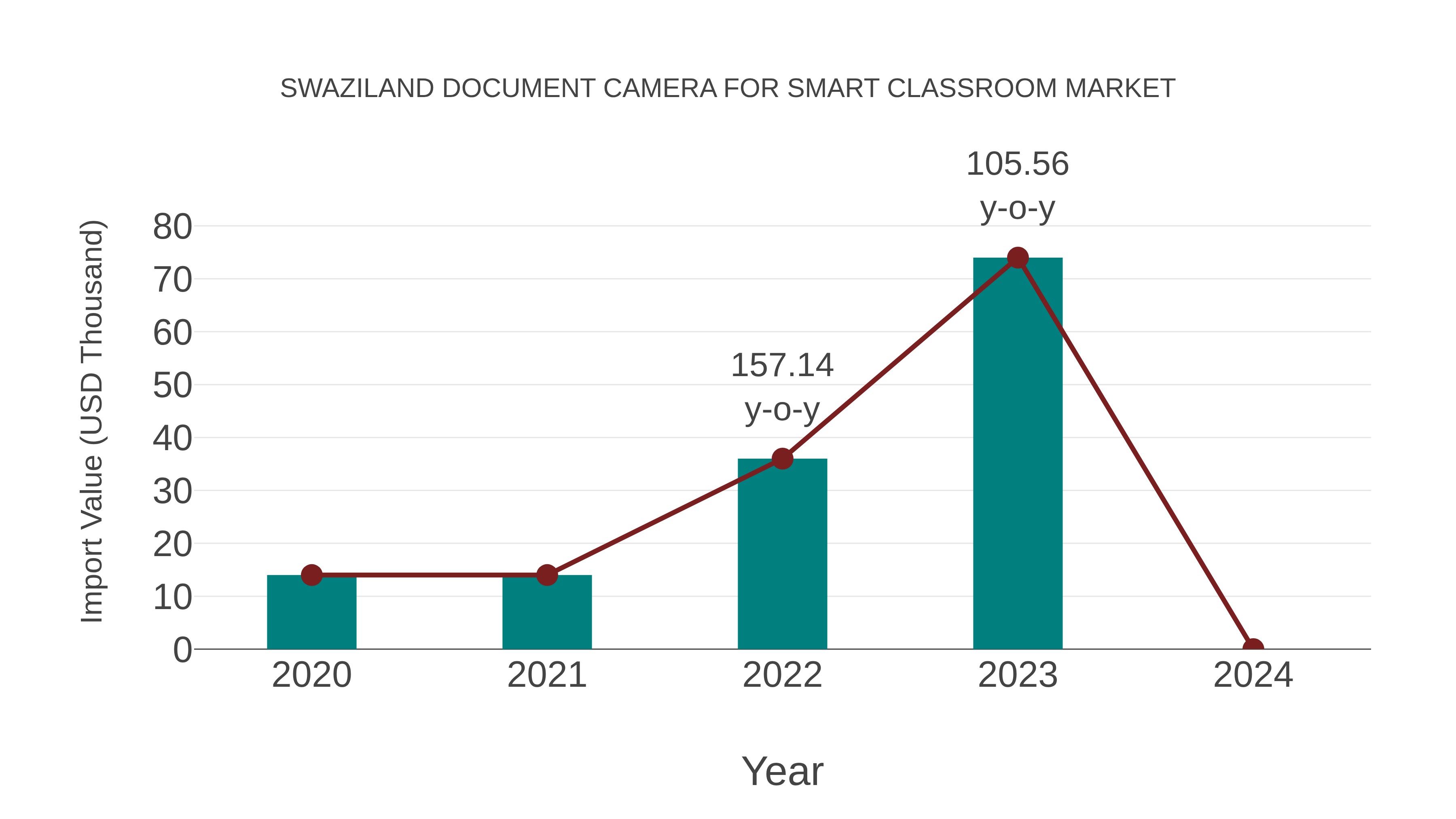  Swaziland Document Camera for Smart Classroom Market: Import Trend Analysis