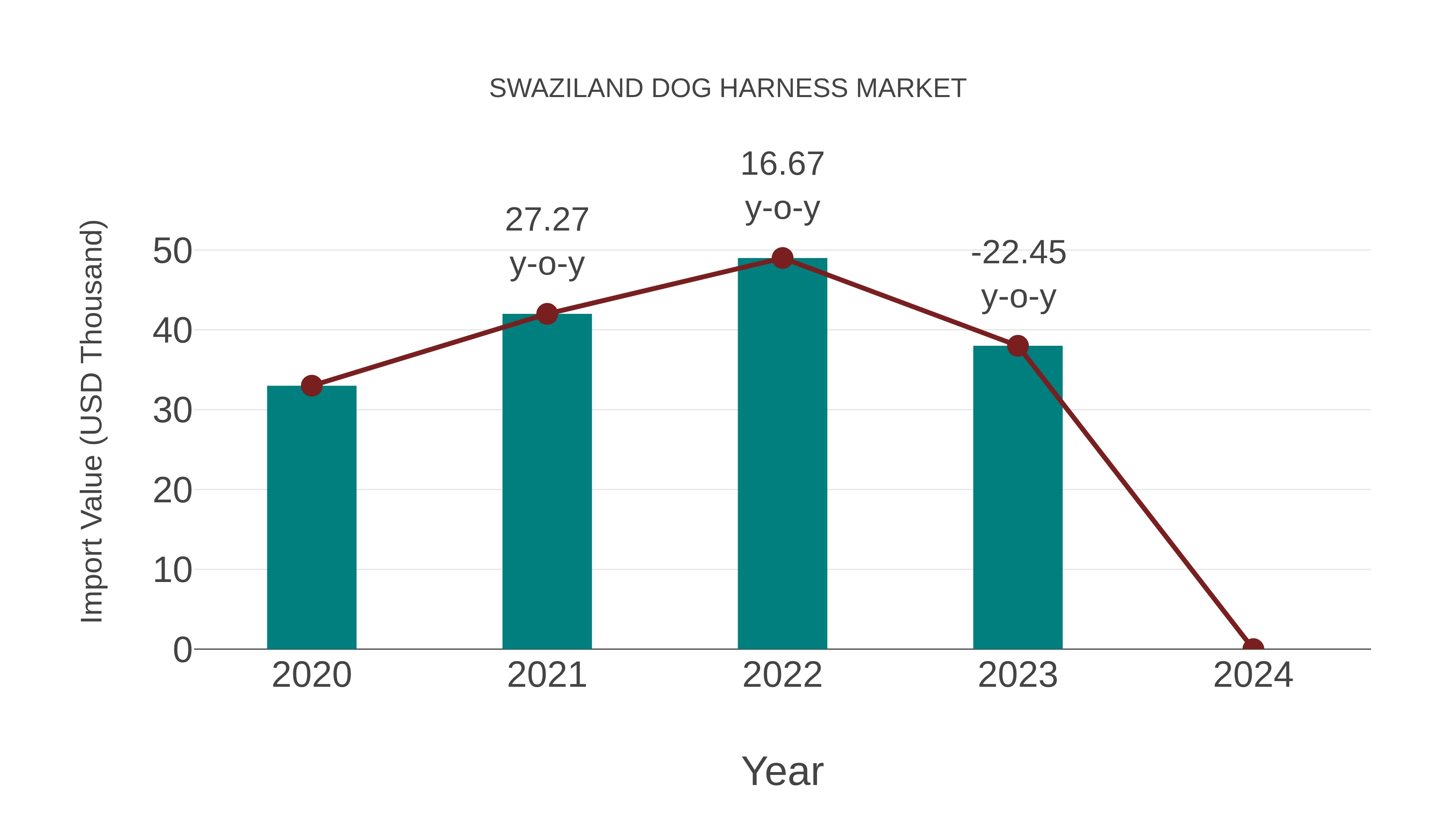  Swaziland Dog Harness Market: Import Trend Analysis