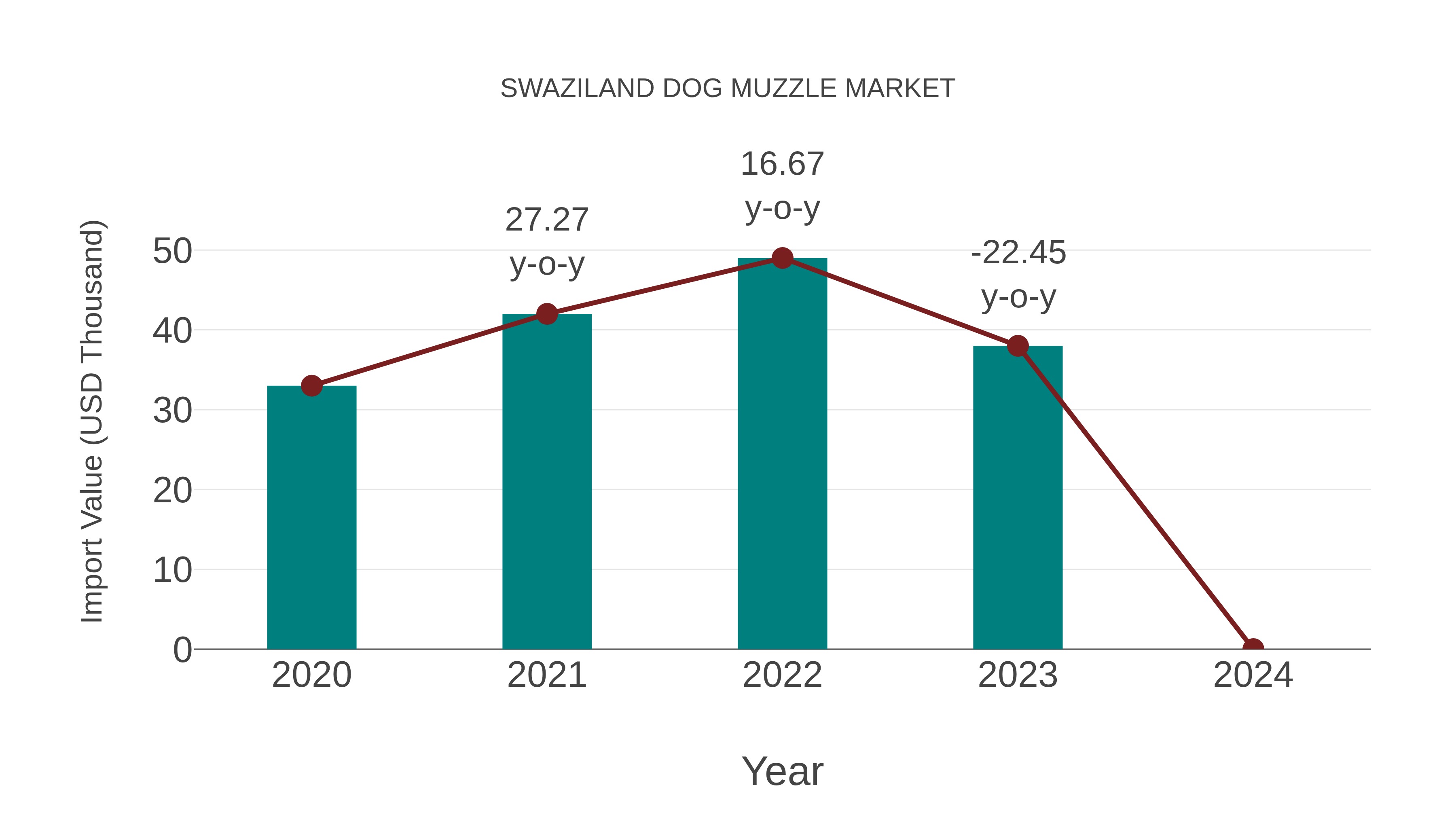  Swaziland Dog Muzzle Market: Import Trend Analysis