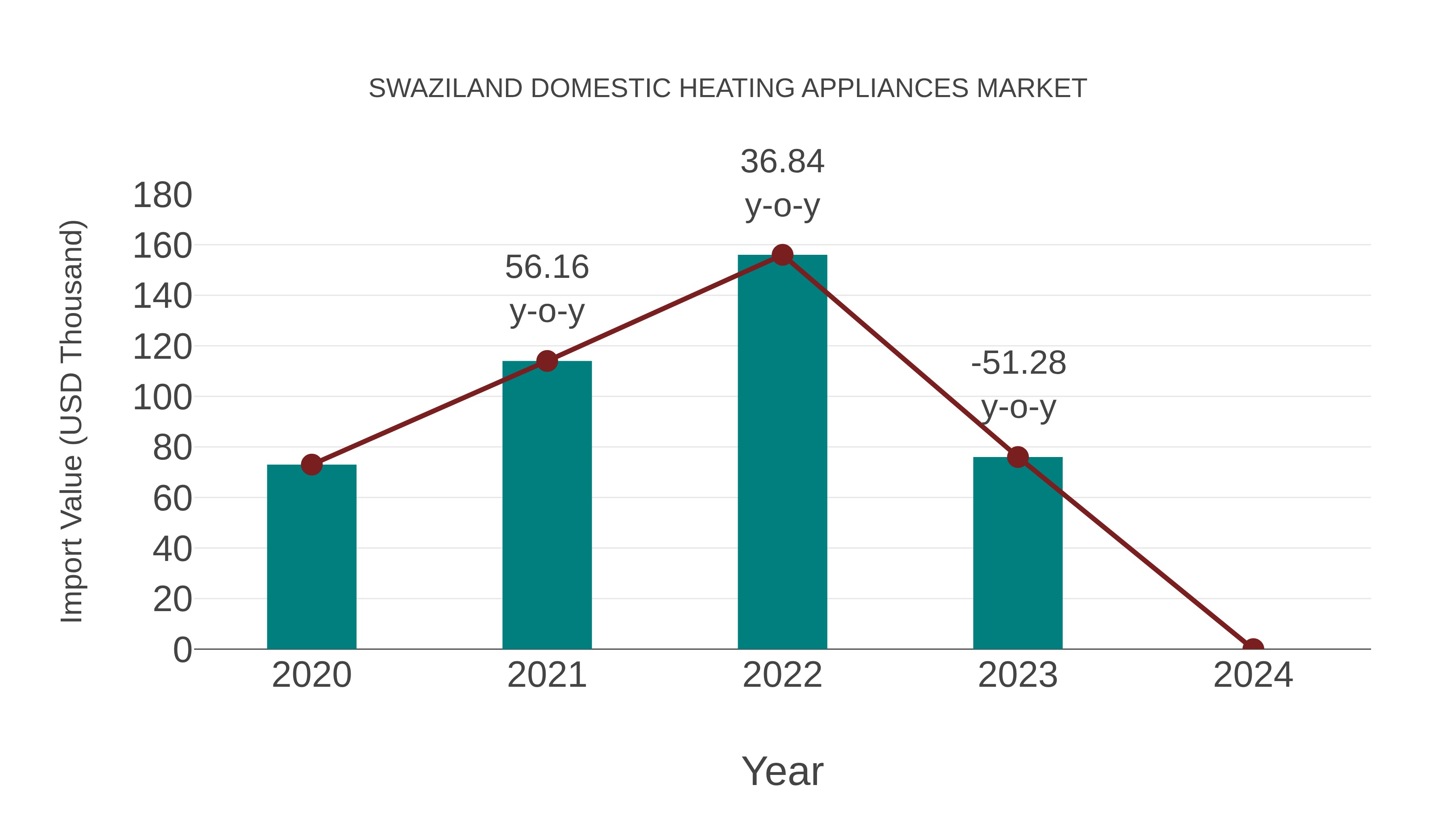 Swaziland Domestic Heating Appliances Market: Import Trend Analysis