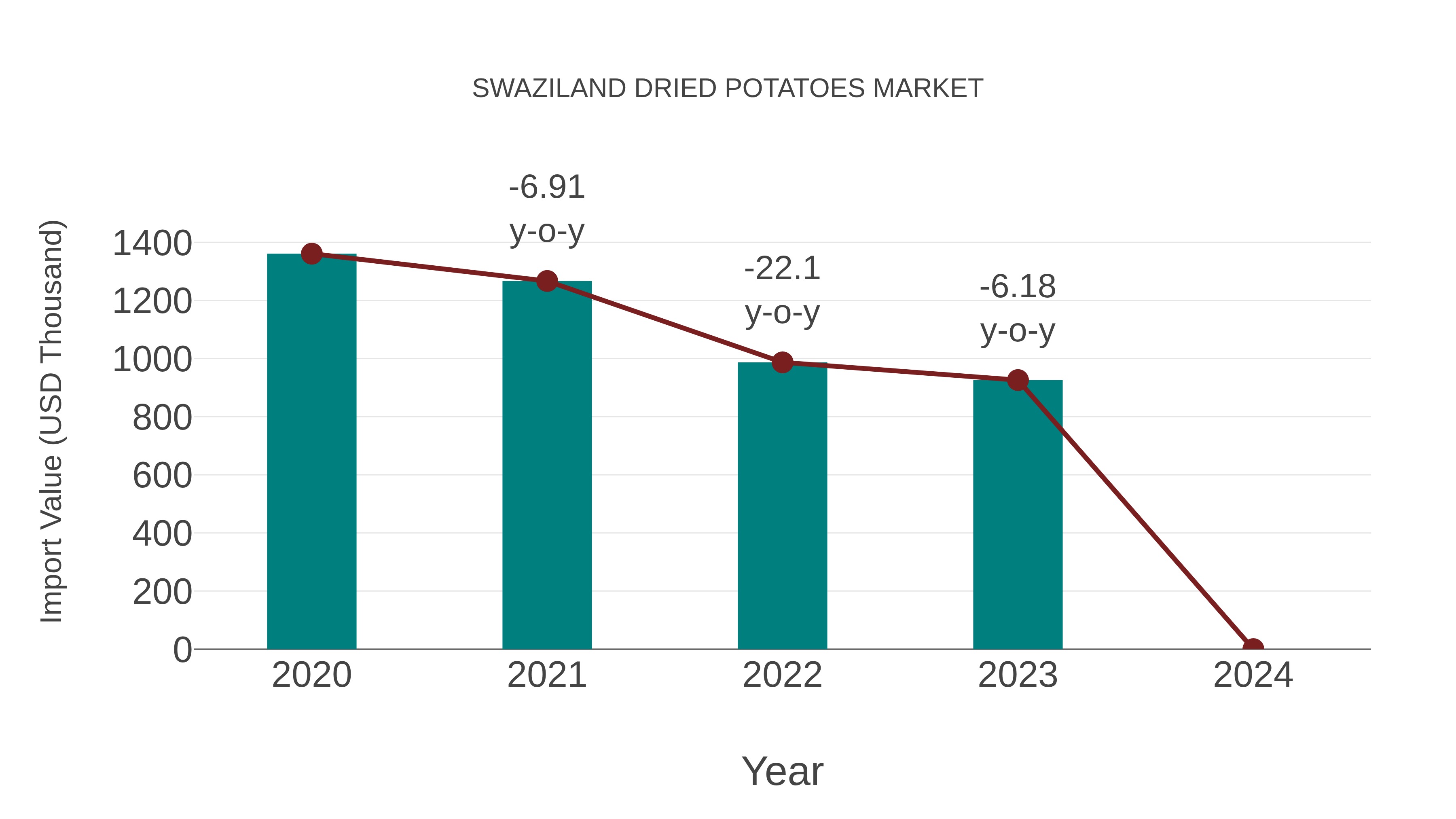 Swaziland Dried Potatoes Market: Import Trend Analysis