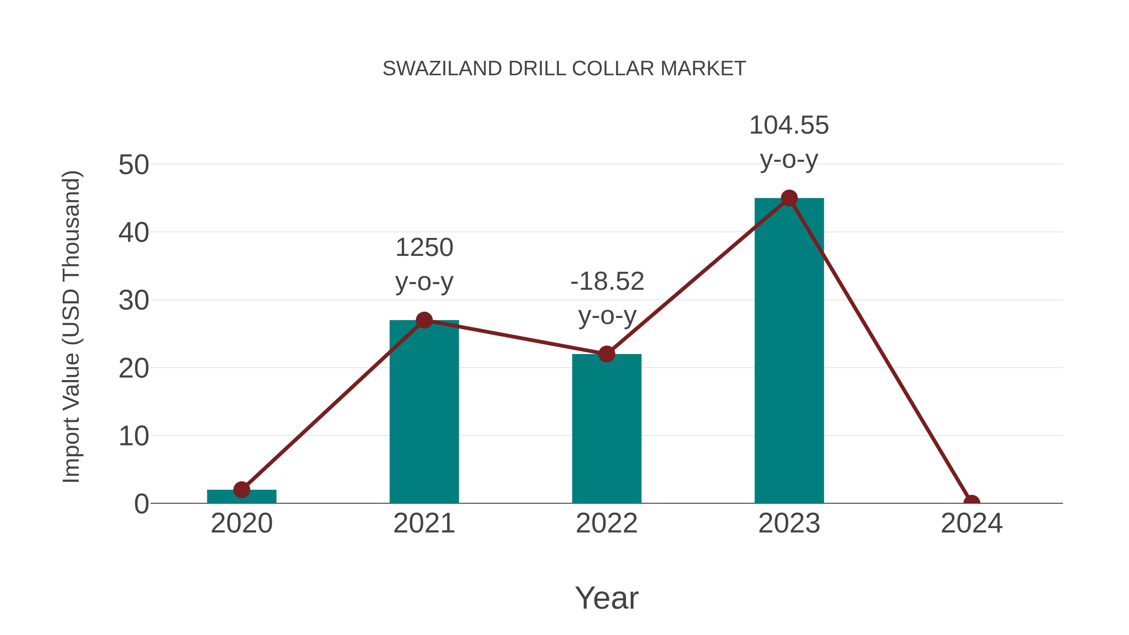 Swaziland Drill Collar Market: Import Trend Analysis