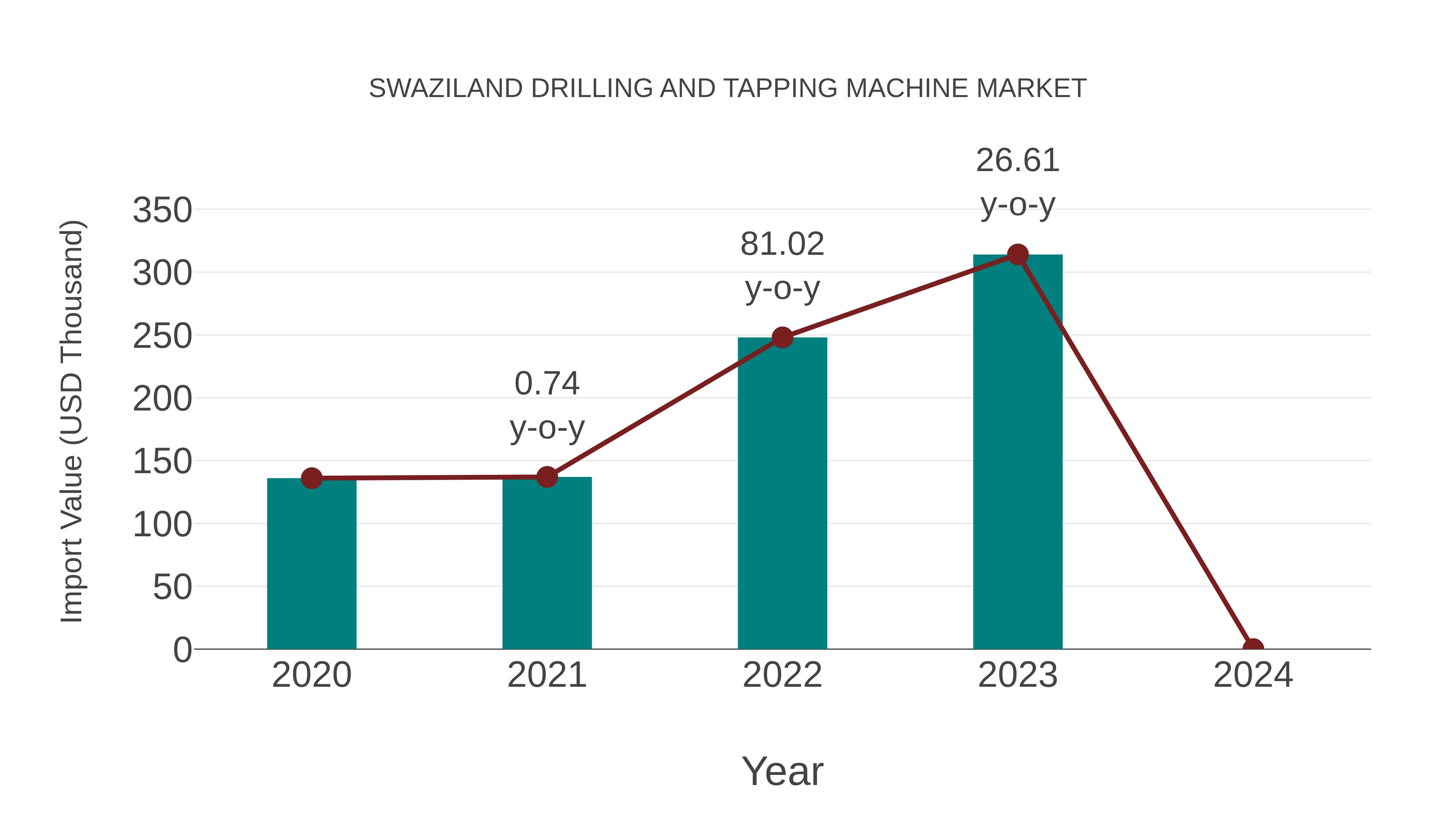 Swaziland Drilling and Tapping Machine Market: Import Trend Analysis