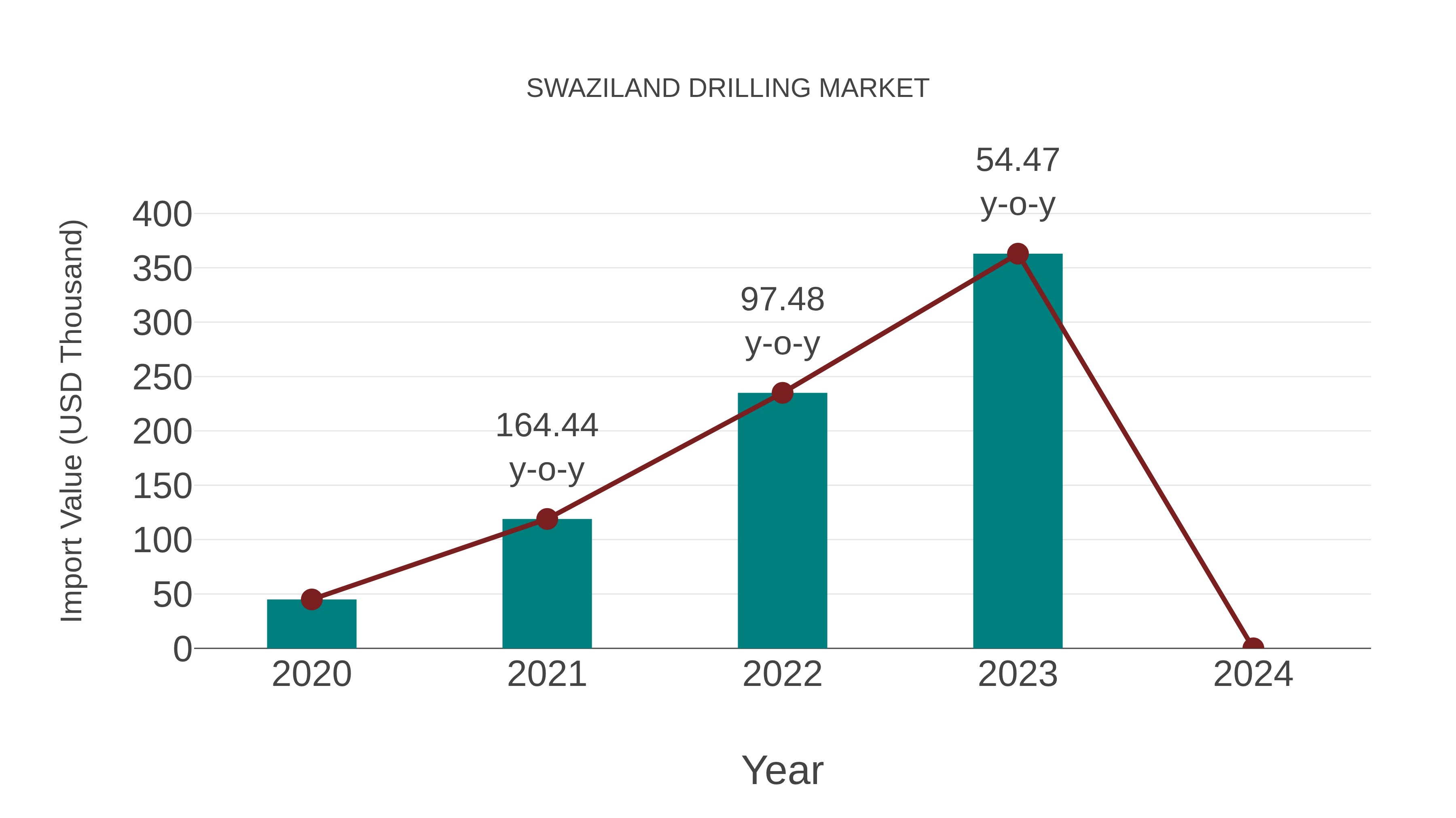  Swaziland Drilling Market: Import Trend Analysis