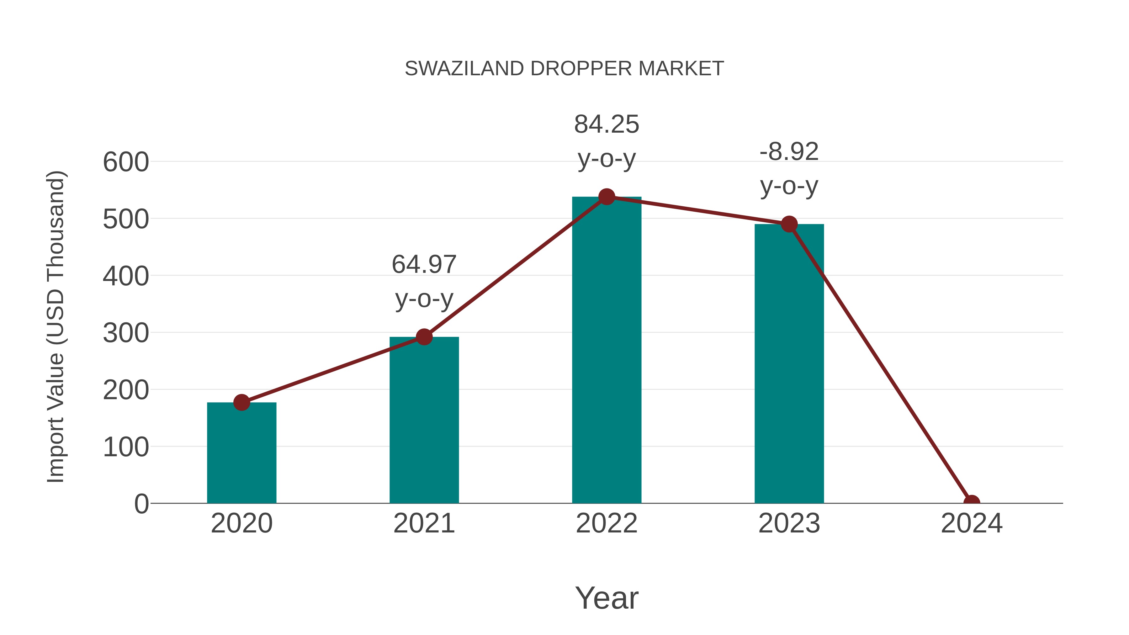  Swaziland Dropper Market: Import Trend Analysis