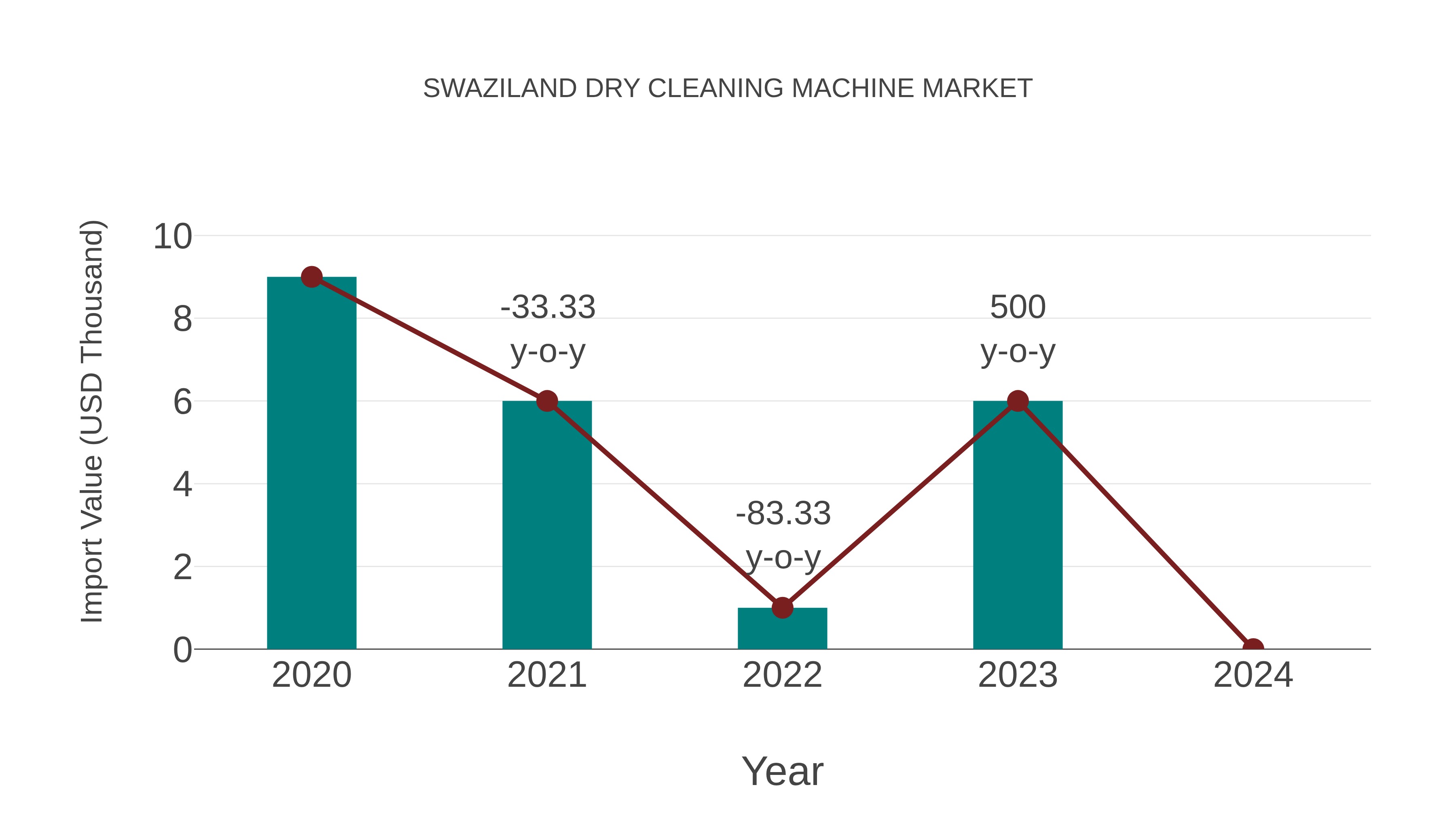 Swaziland Dry Cleaning Machine Market: Import Trend Analysis