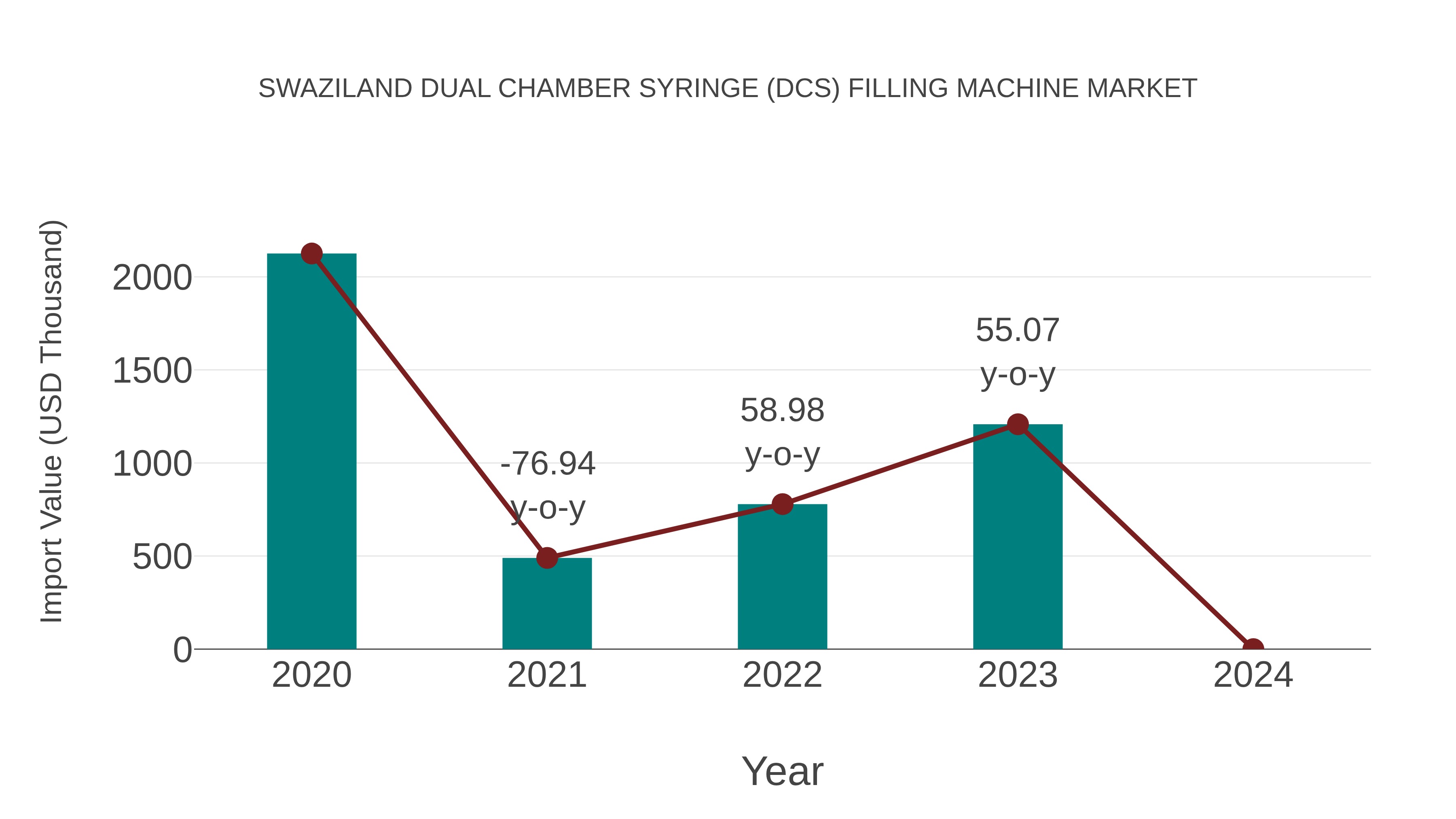 Swaziland Dual Chamber Syringe (Dcs) Filling Machine Market: Import Trend Analysis