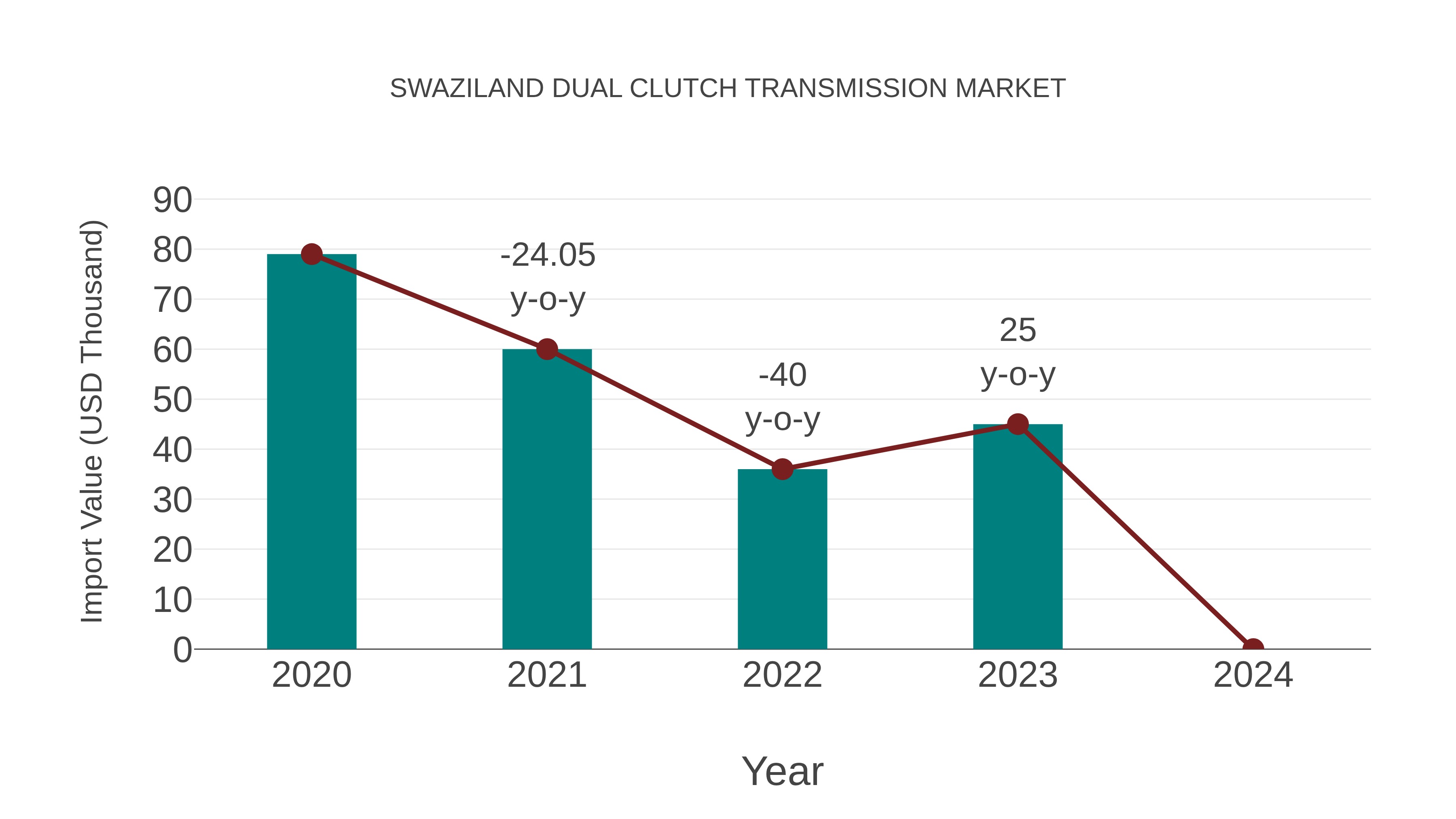 Swaziland Dual Clutch Transmission Market: Import Trend Analysis