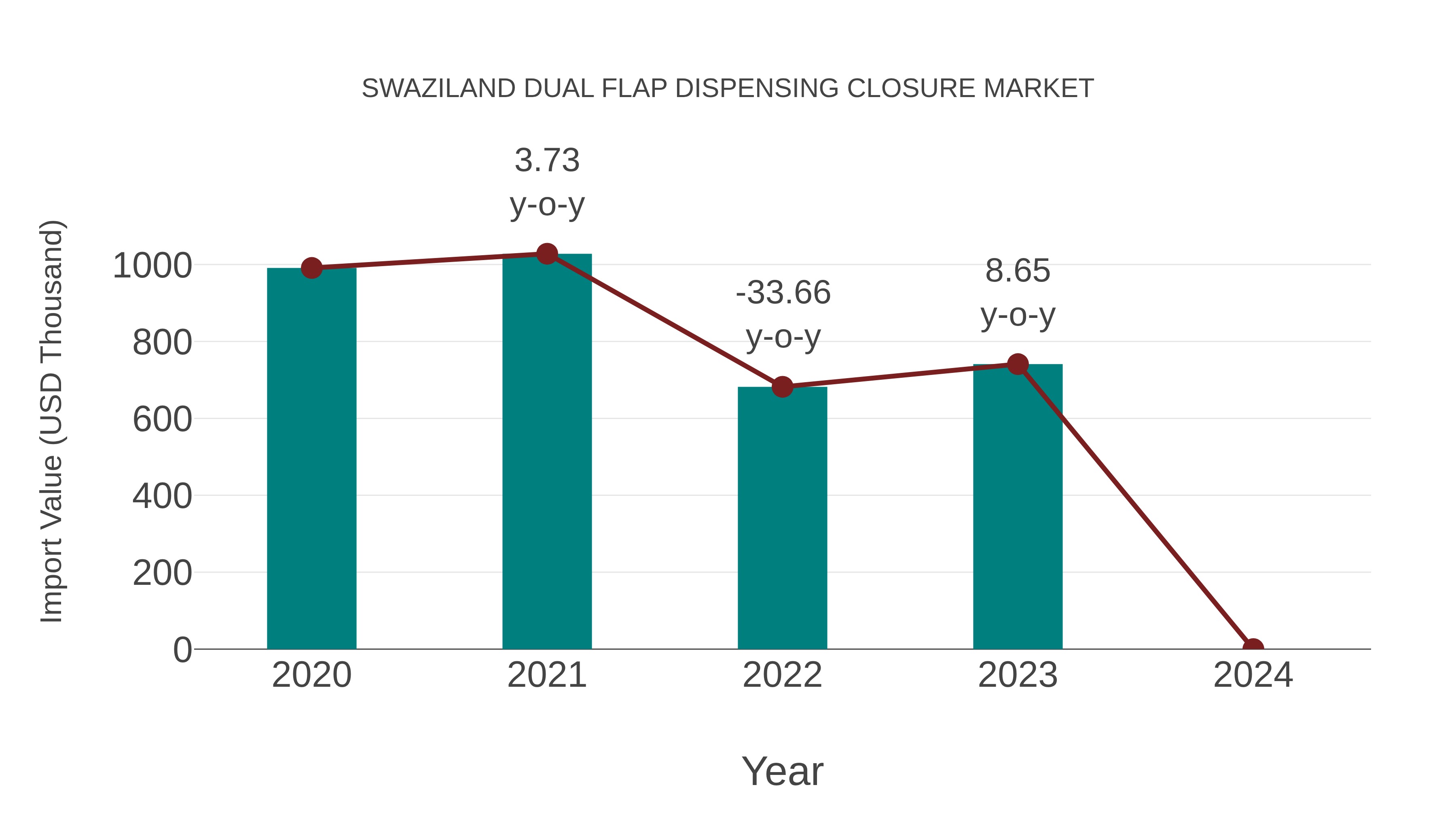  Swaziland Dual Flap Dispensing Closure Market: Import Trend Analysis