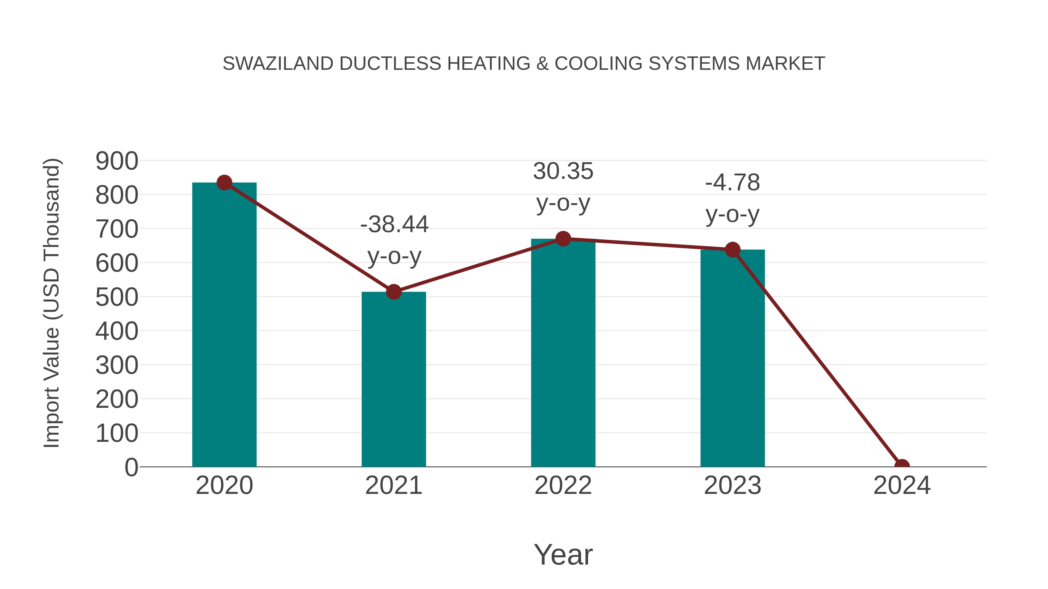  Swaziland Ductless Heating & Cooling Systems Market: Import Trend Analysis