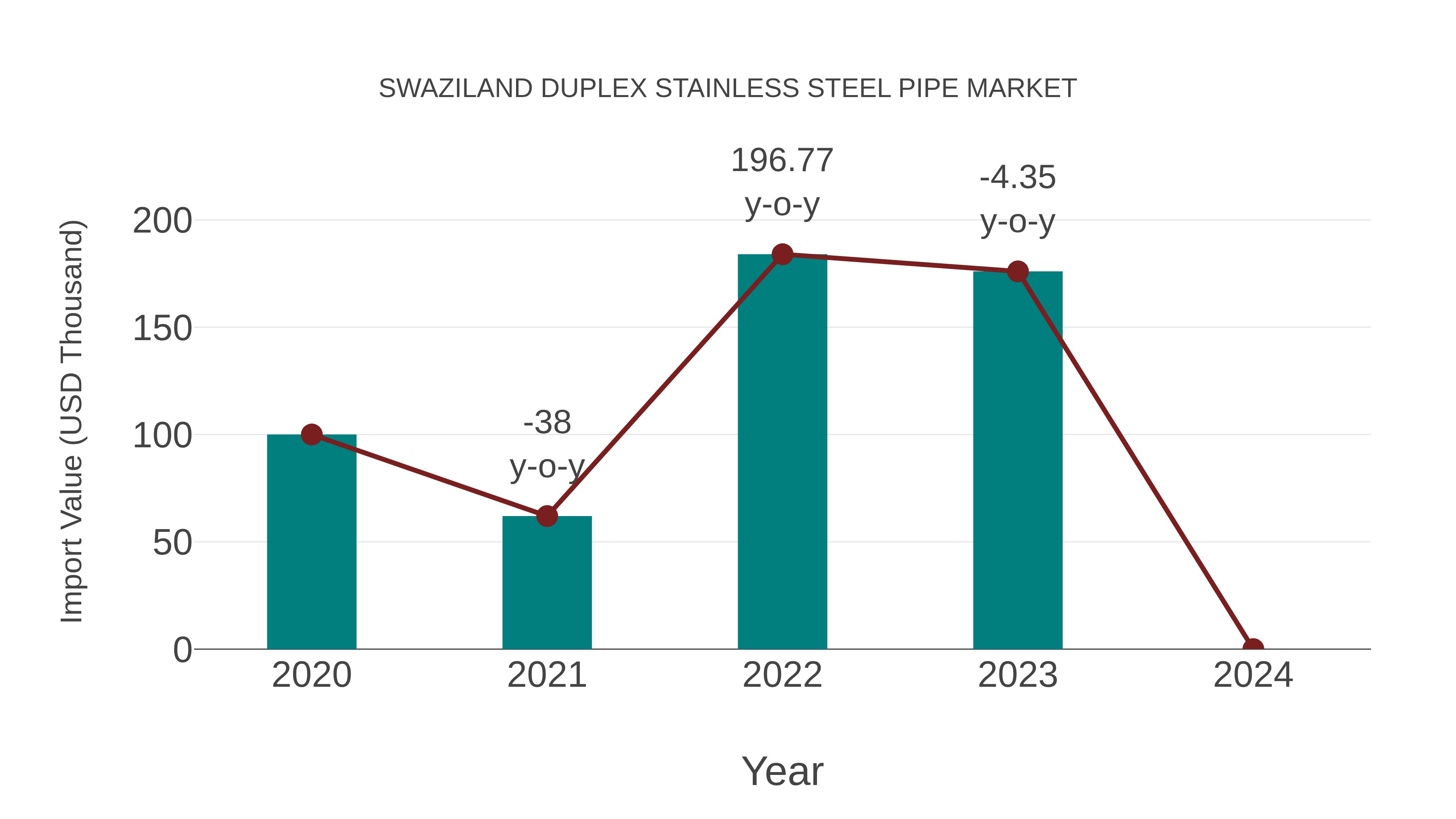 Swaziland Duplex Stainless Steel Pipe Market: Import Trend Analysis