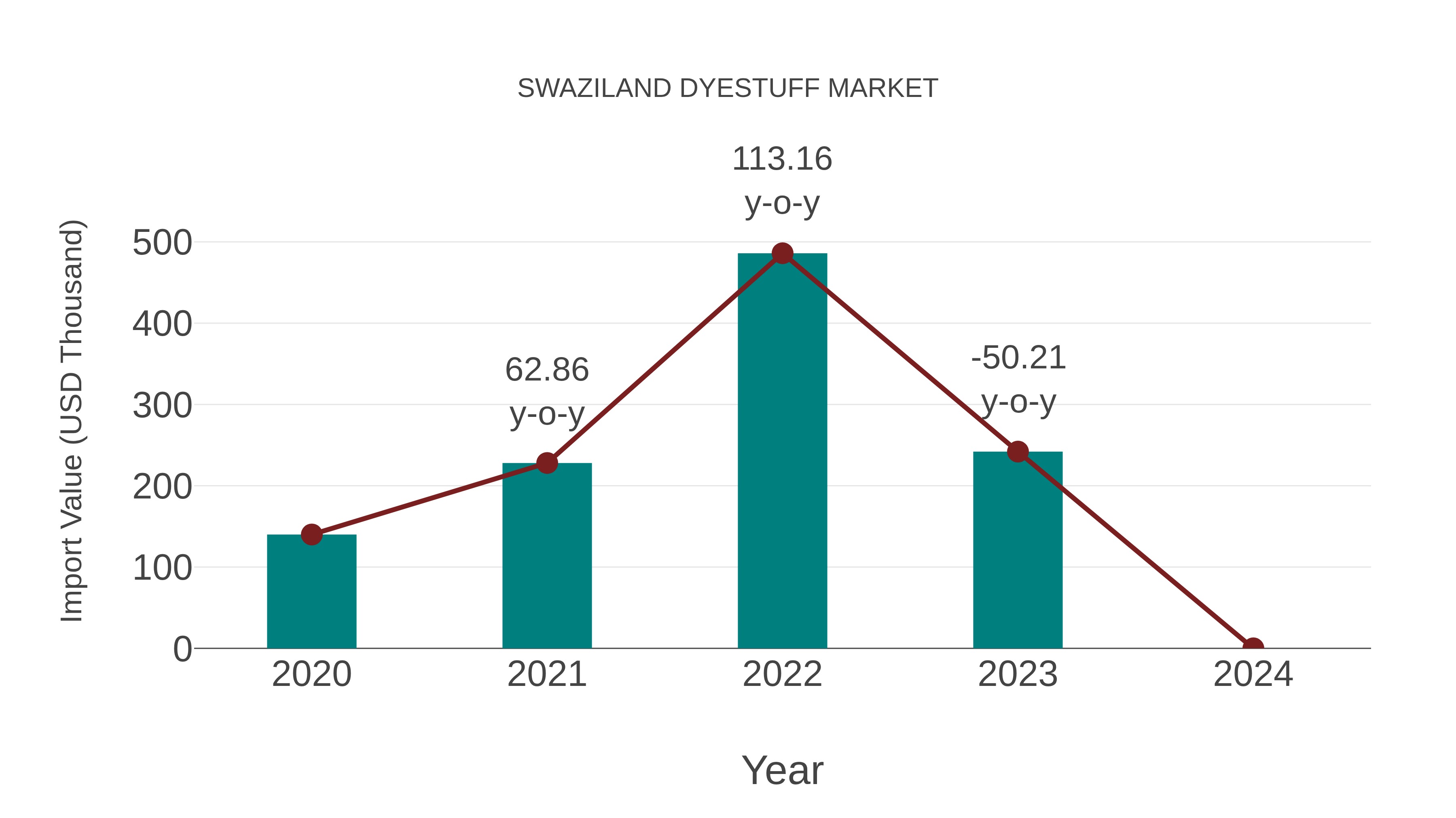 Swaziland Dyestuff Market: Import Trend Analysis